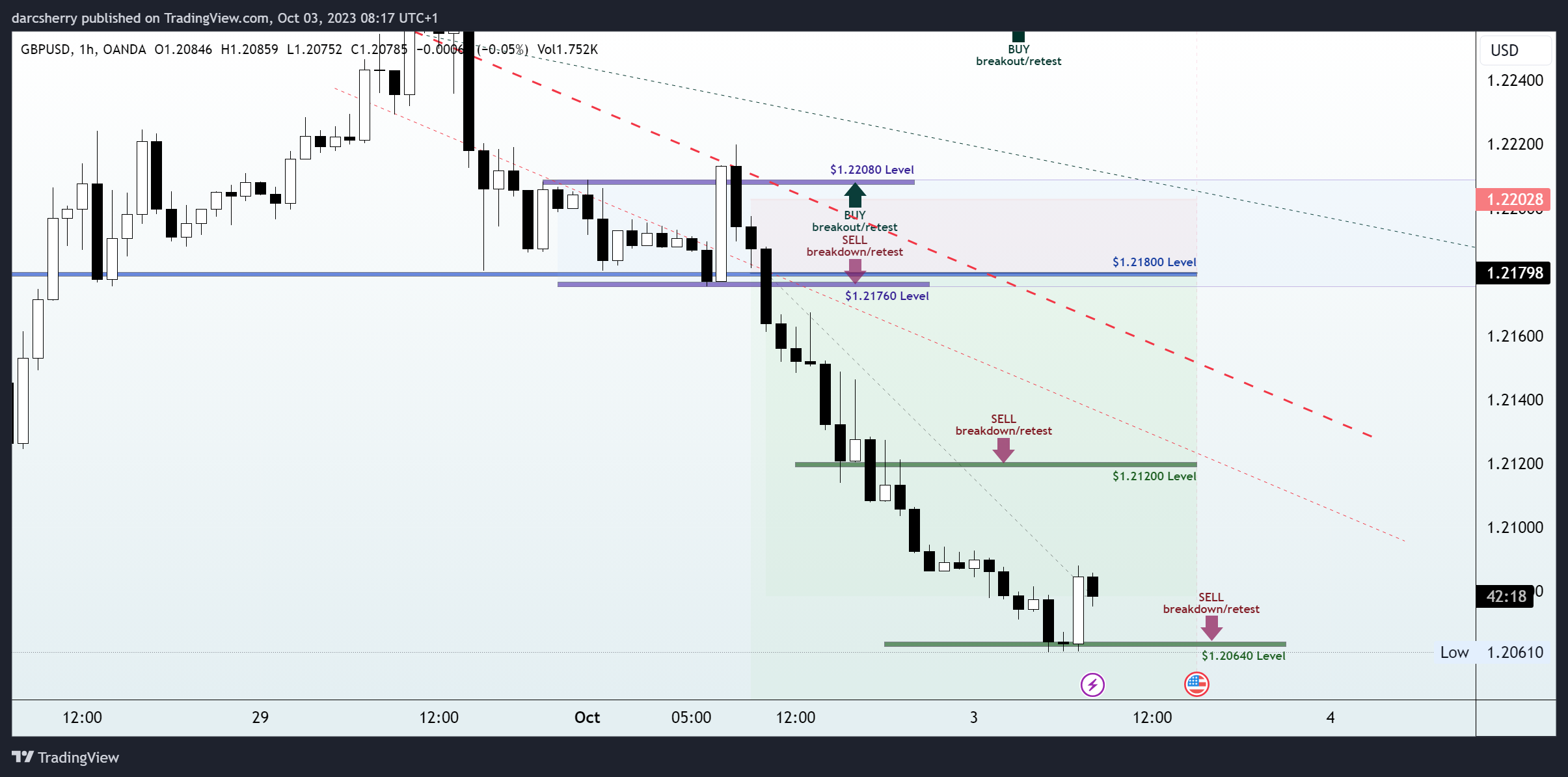 OANDA:GBPUSD Chart Image by darcsherry