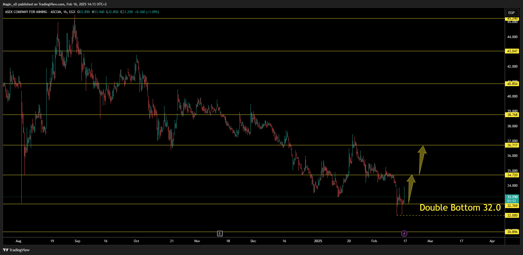 EGX_DLY:ASCM Chart Image by Magic_xD