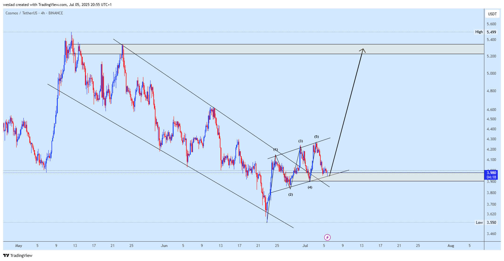 BINANCE:ATOMUSDT Chart Image by weslad