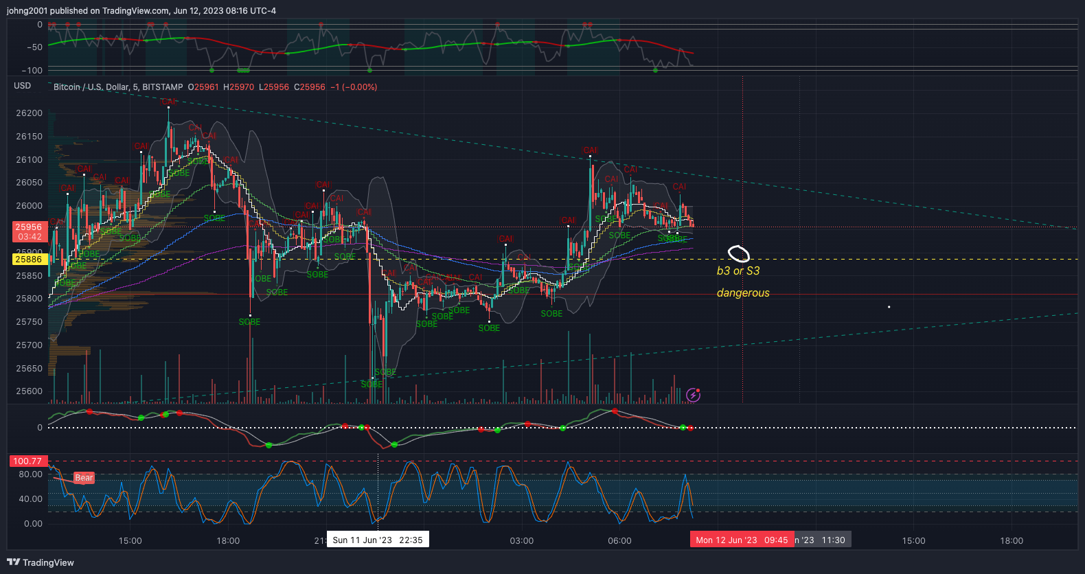 BITSTAMP:BTCUSD Chart Image by johng2001