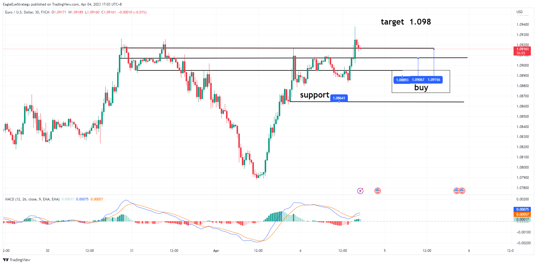 FX:EURUSD Chart Image by EagleEyeStrategy