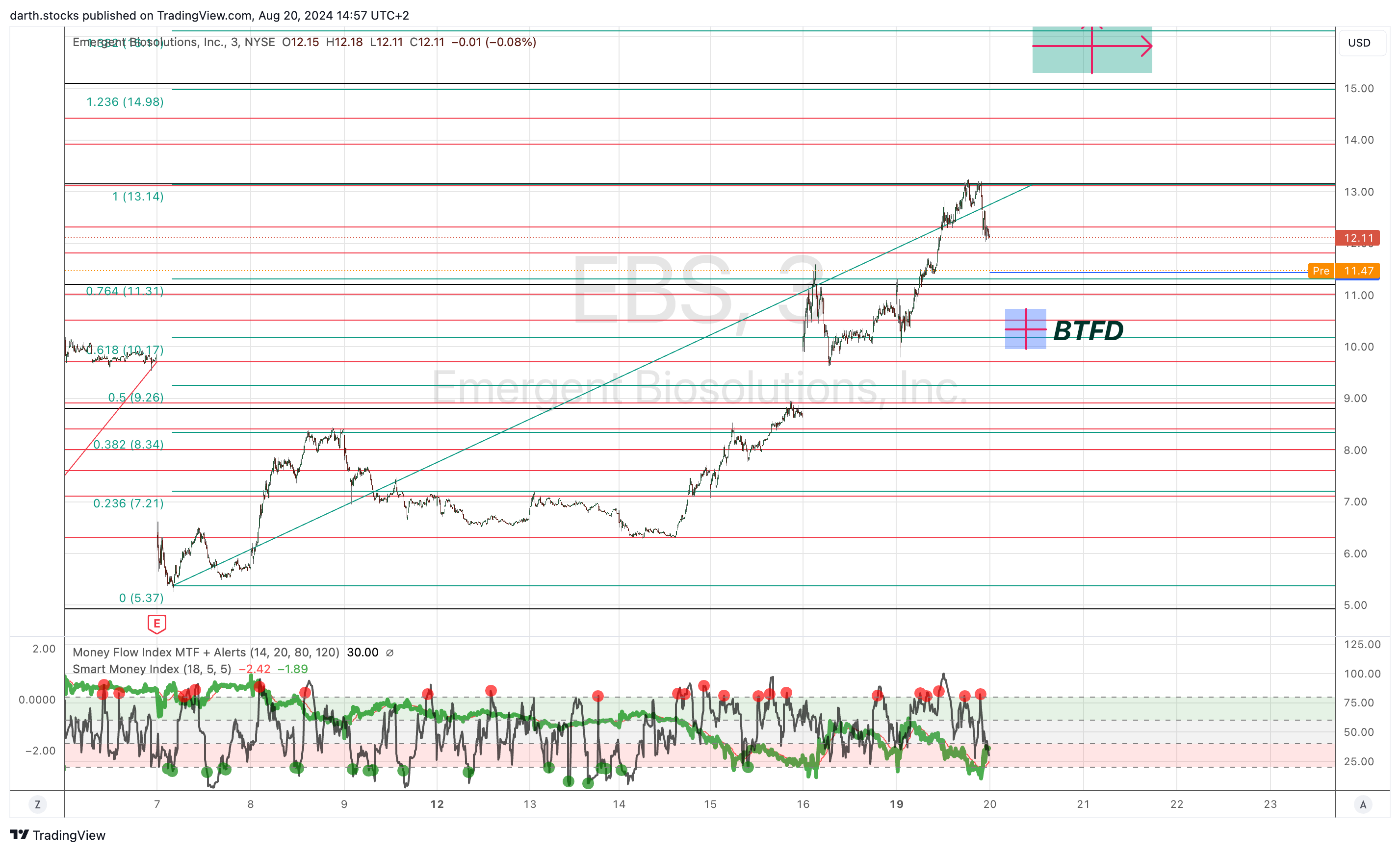 BATS:EBS Chart Image by darth.stocks