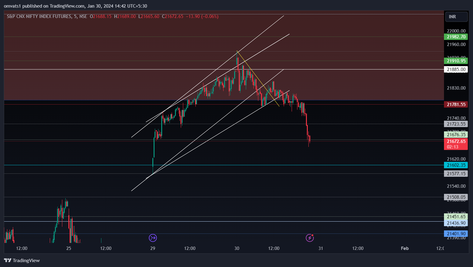 NSE:NIFTY1! Chart Image by omvats1