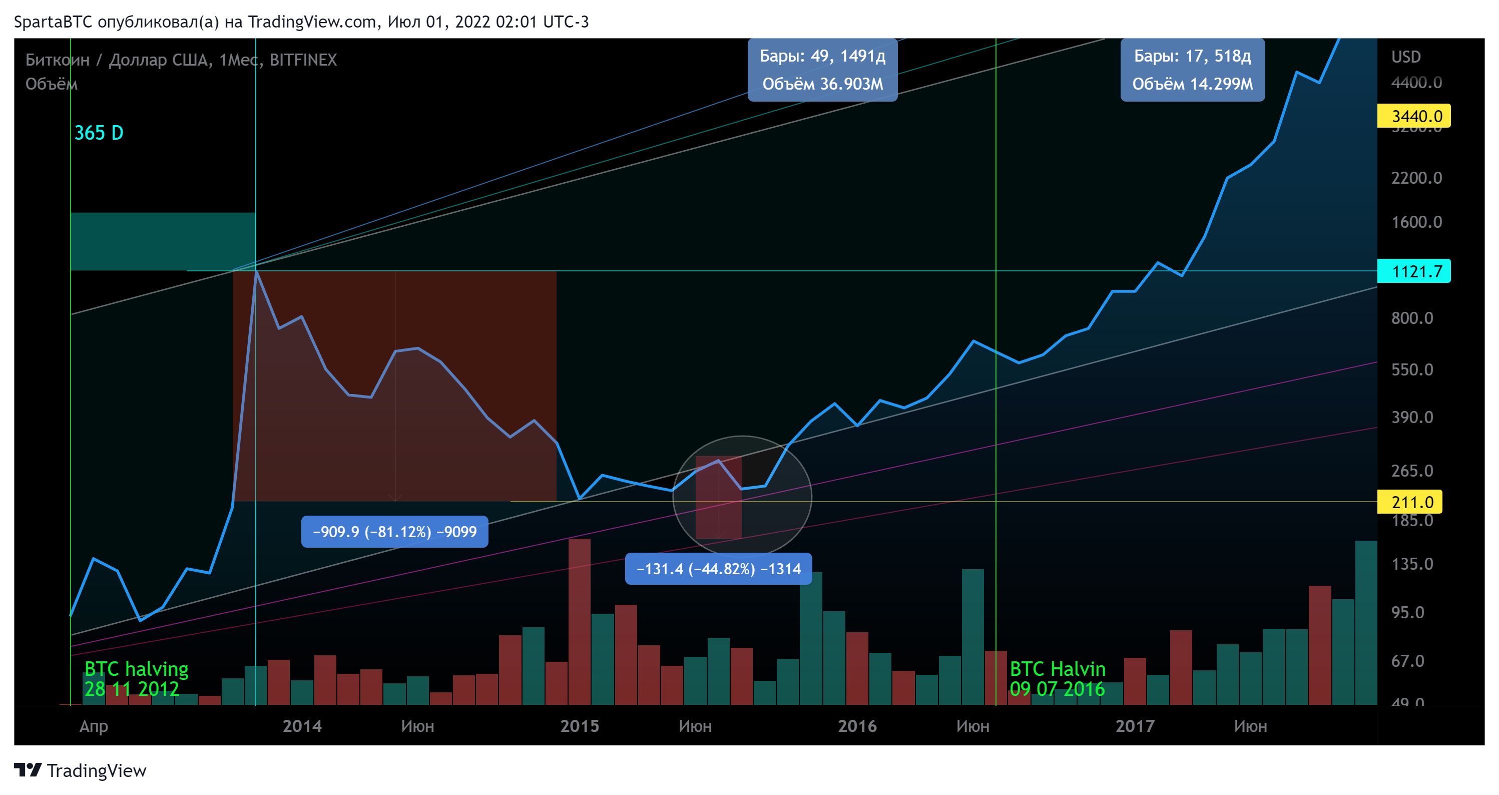 BITFINEX:BTCUSD Chart Image by SpartaBTC