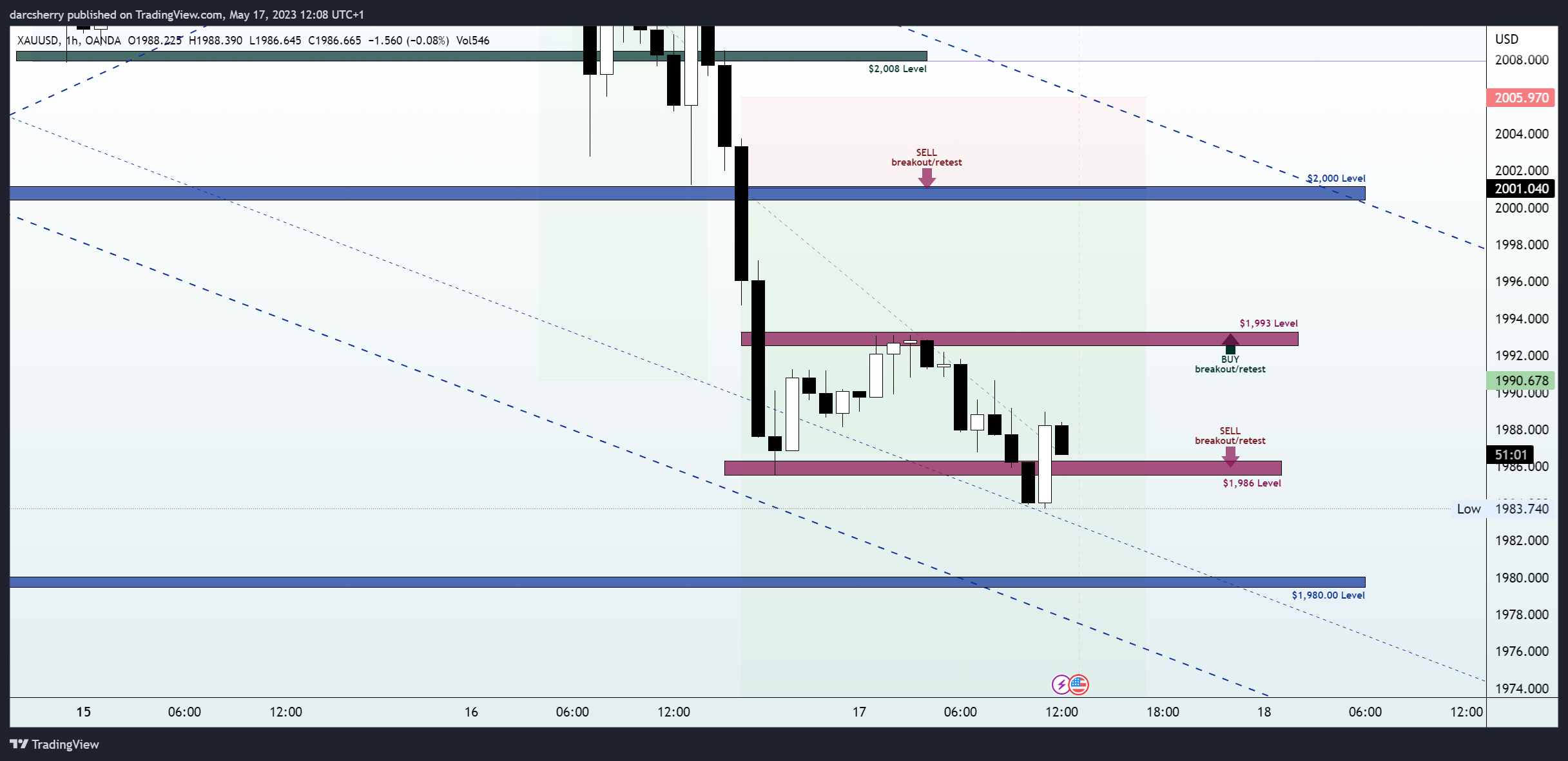 OANDA:XAUUSD Chart Image by darcsherry