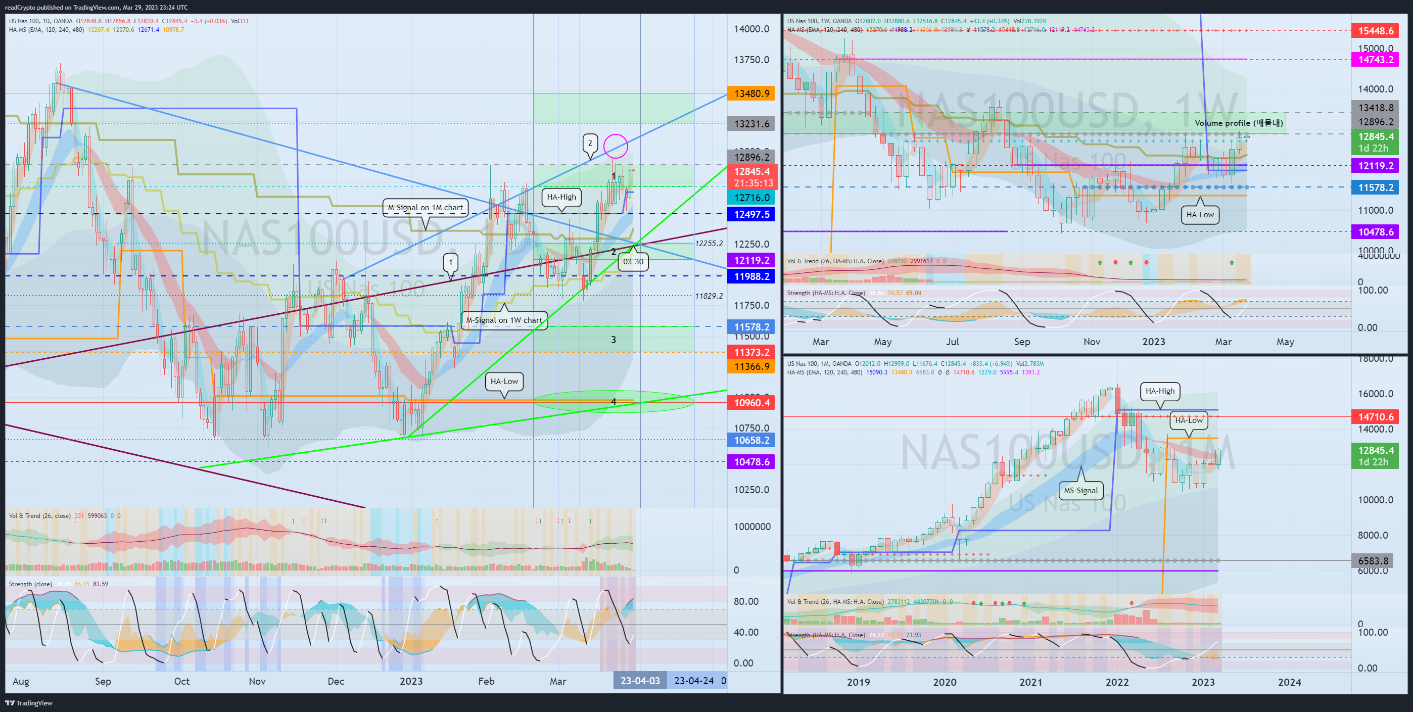 OANDA:NAS100USD Chart Image by readCrypto