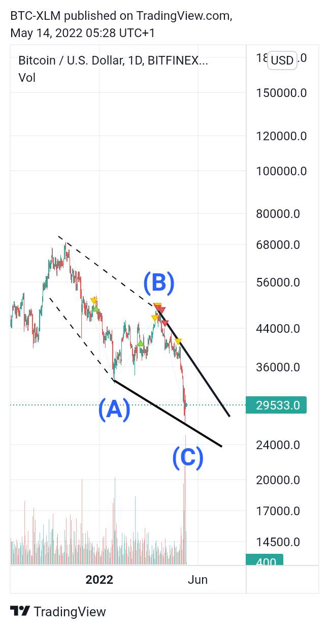 BITFINEX:BTCUSD Chart Image by BTC-XLM