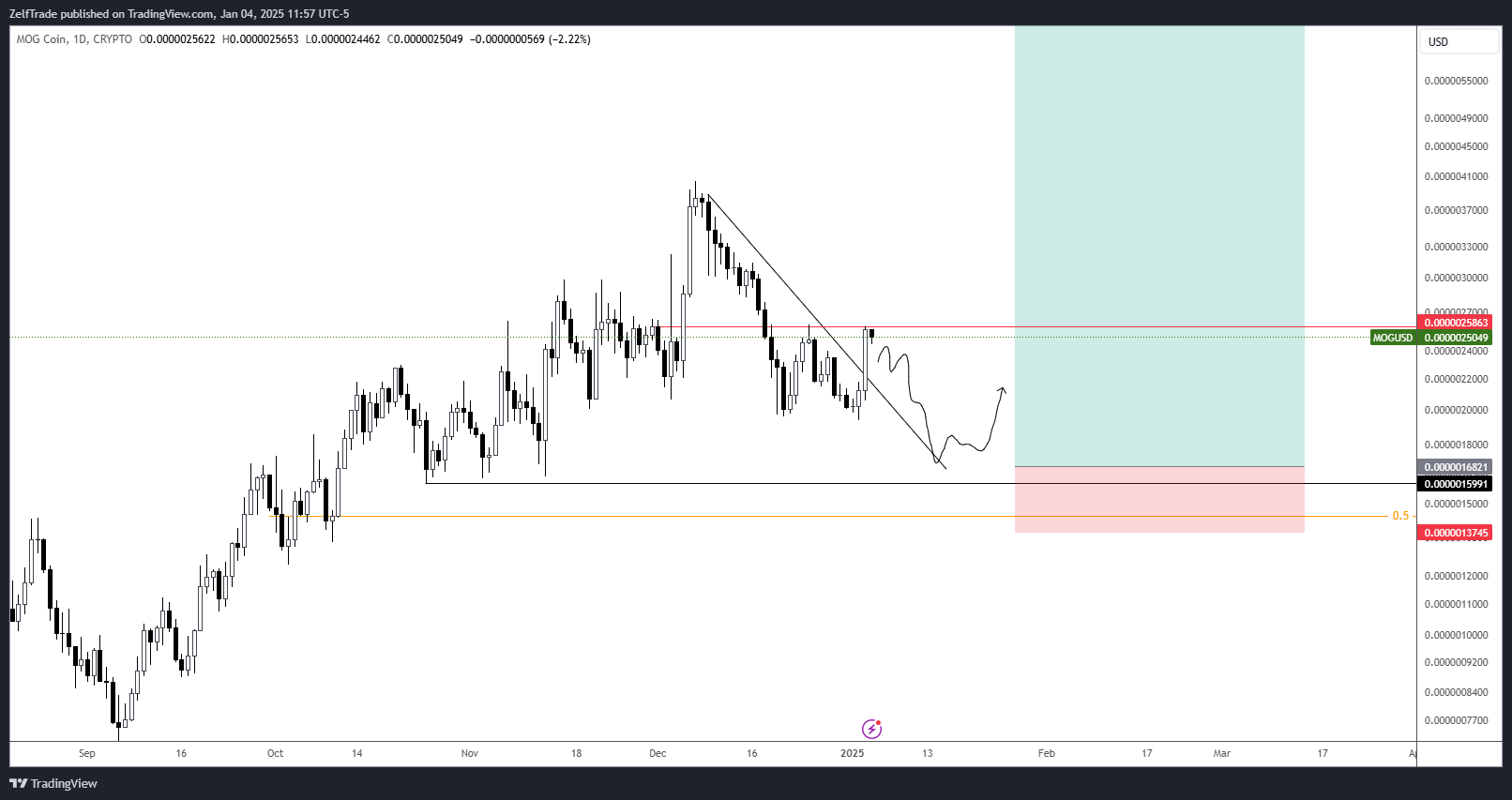 CRYPTO:MOGUSD Chart Image by ZelfTrade