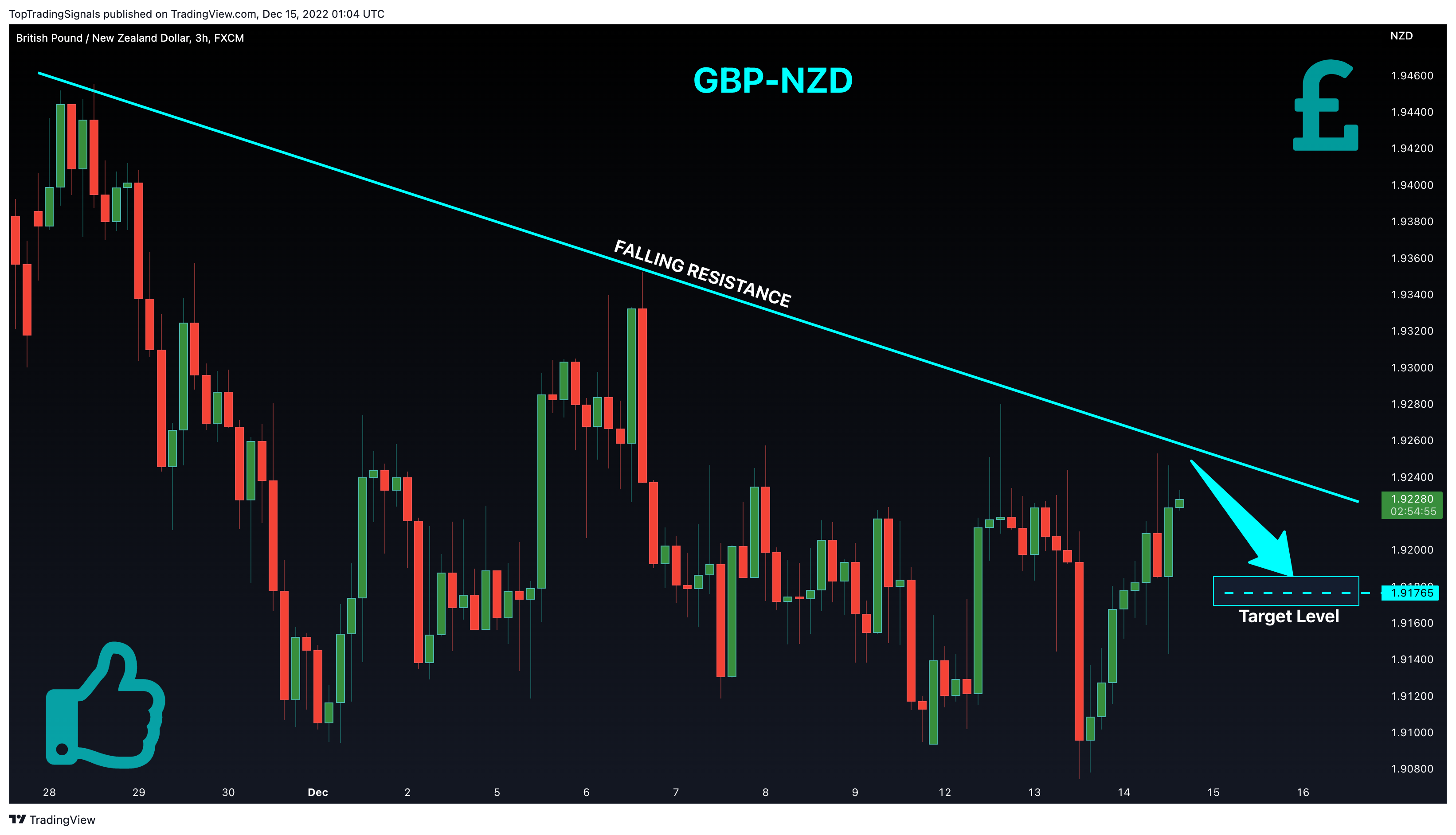 FX:GBPNZD Chart Image by TopTradingSignals