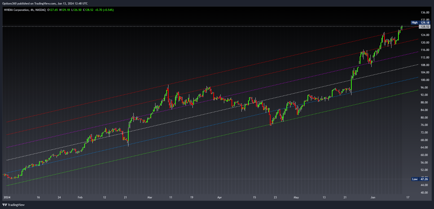 NASDAQ:NVDA Chart Image by Options360