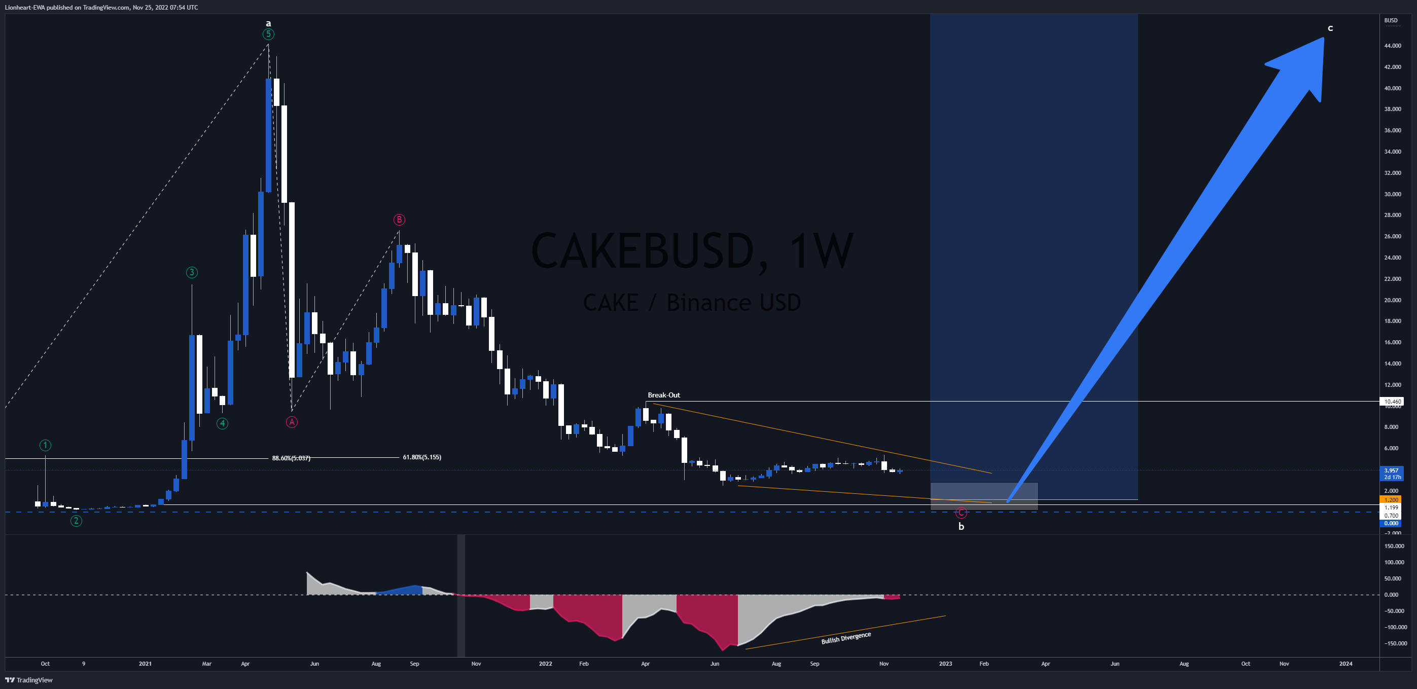 BINANCE:CAKEBUSD Chart Image by EW4X