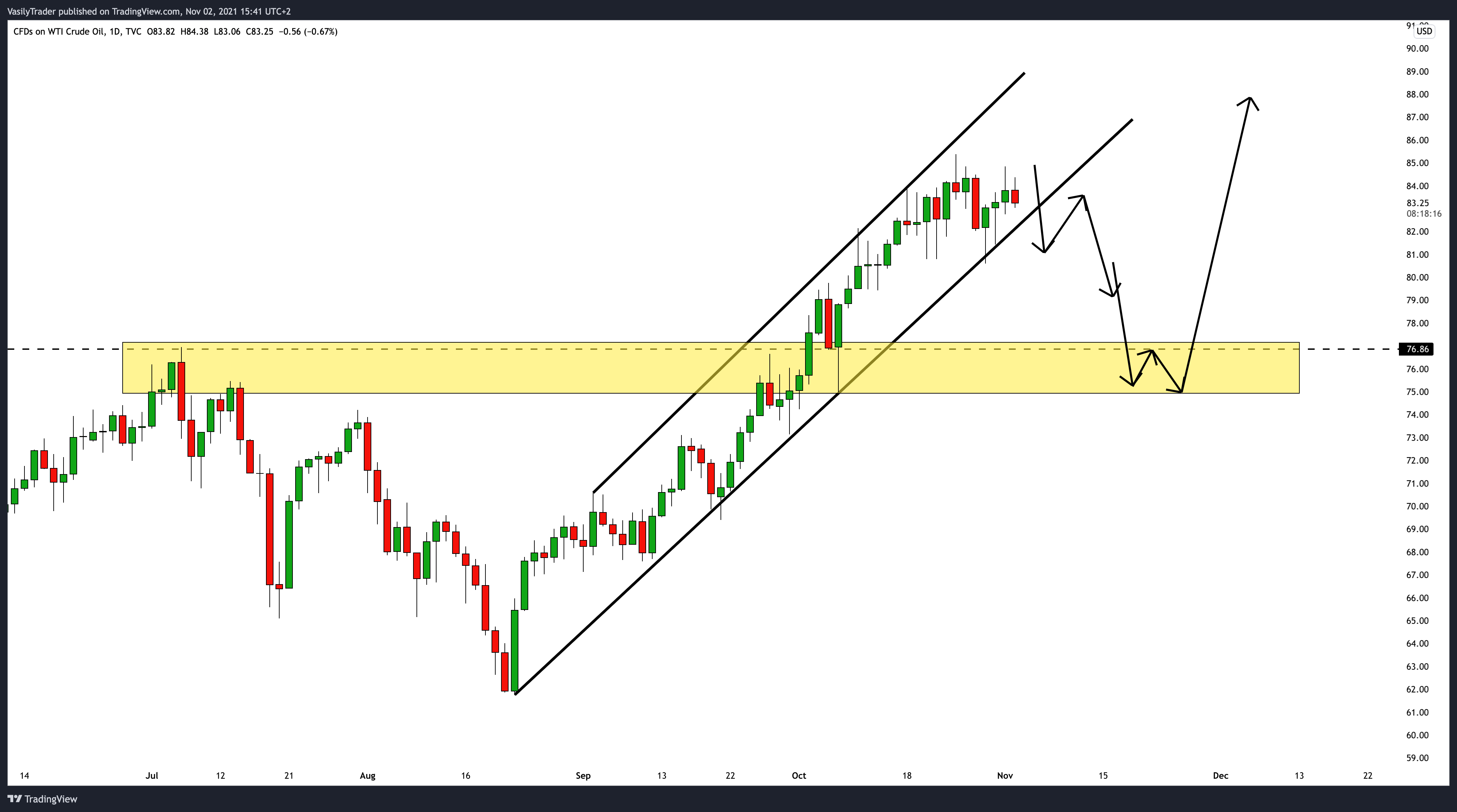 TVC:USOIL Chart Image by VasilyTrader