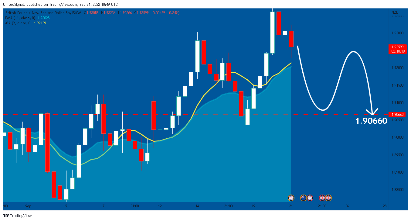 FX:GBPNZD Chart Image by UnitedSignals
