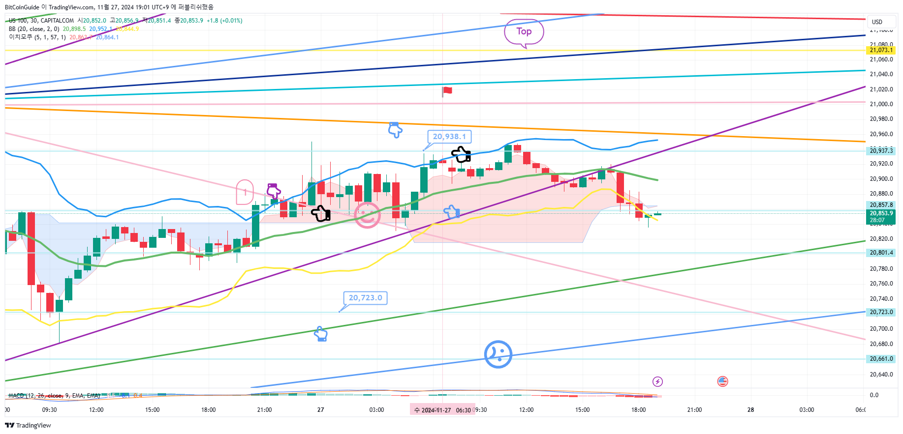 CAPITALCOM:US100 Chart Image by BitCoinGuide