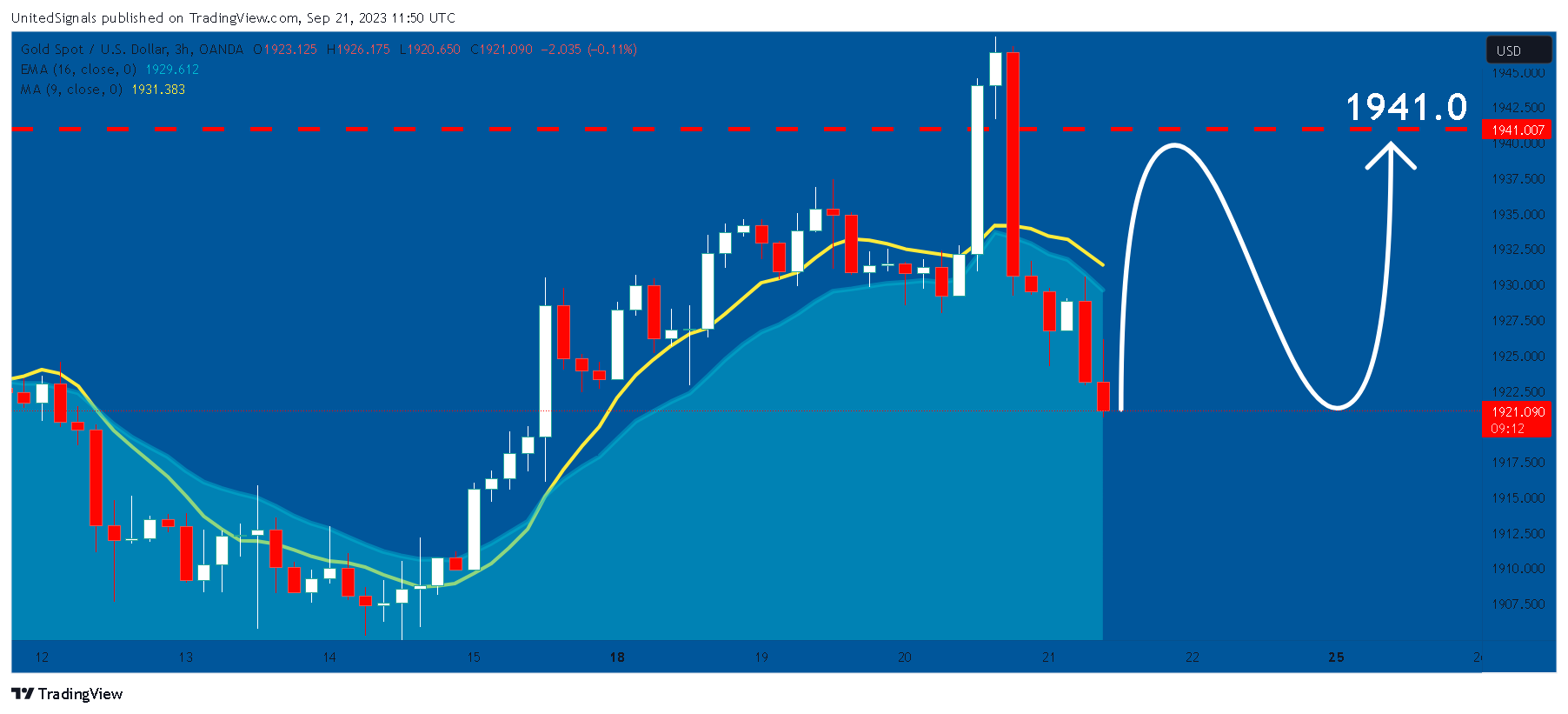 OANDA:XAUUSD Chart Image by UnitedSignals