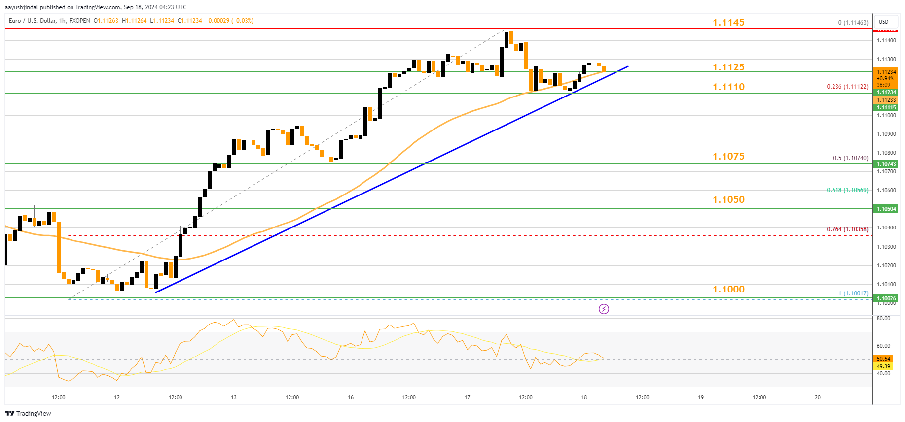 FXOPEN:EURUSD Chart Image by aayushjindal
