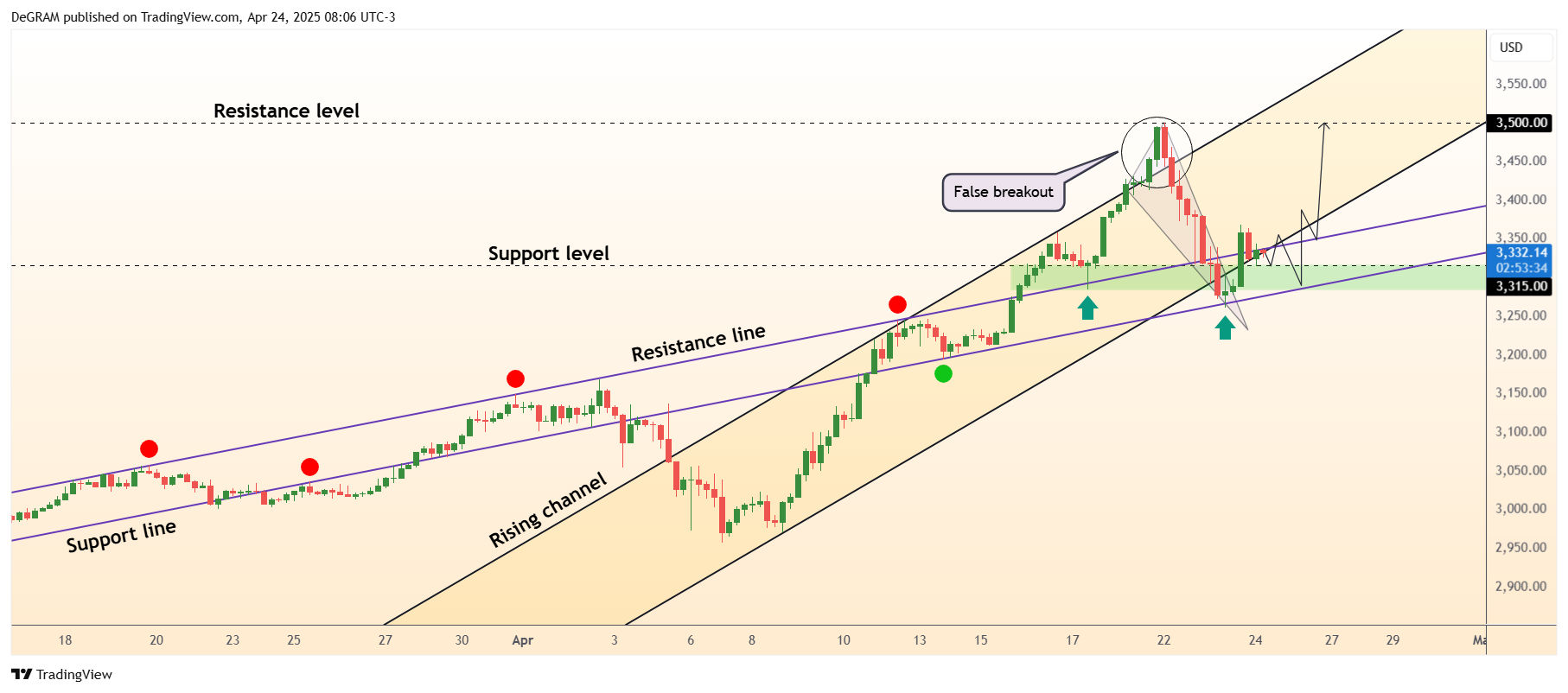 FOREXCOM:XAUUSD Chart Image by DeGRAM