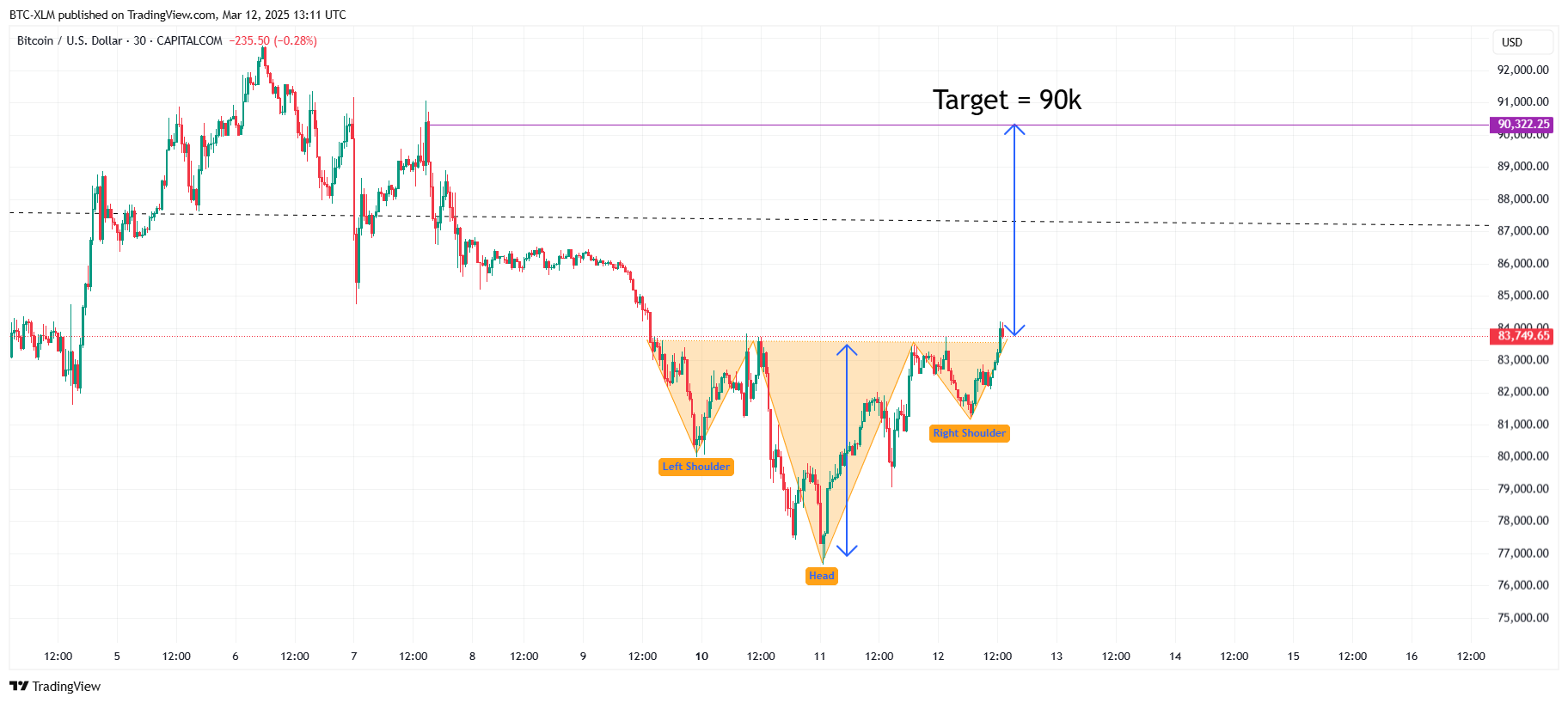 CAPITALCOM:BTCUSD Chart Image by BTC-XLM