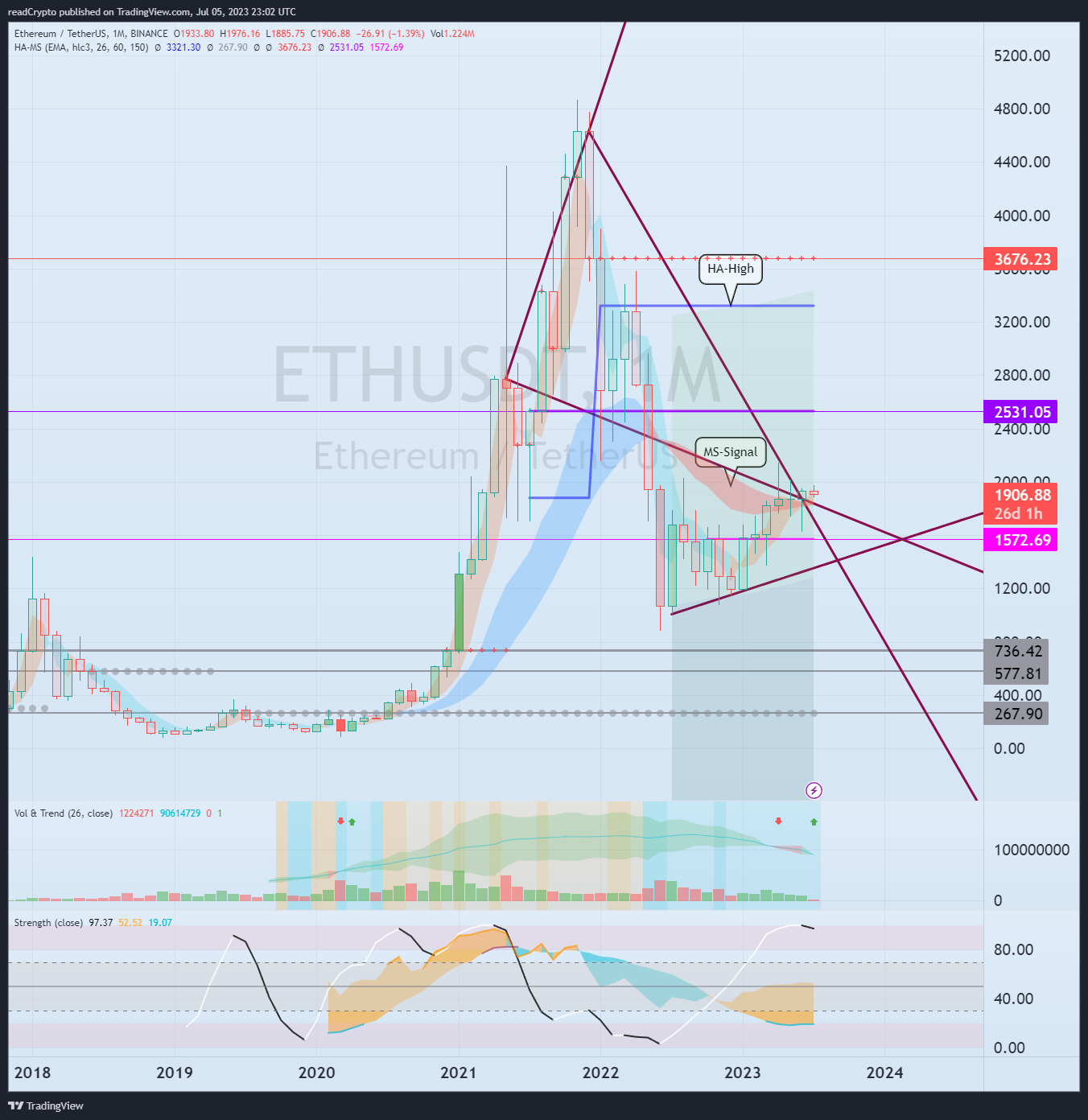 BINANCE:ETHUSDT Chart Image by readCrypto