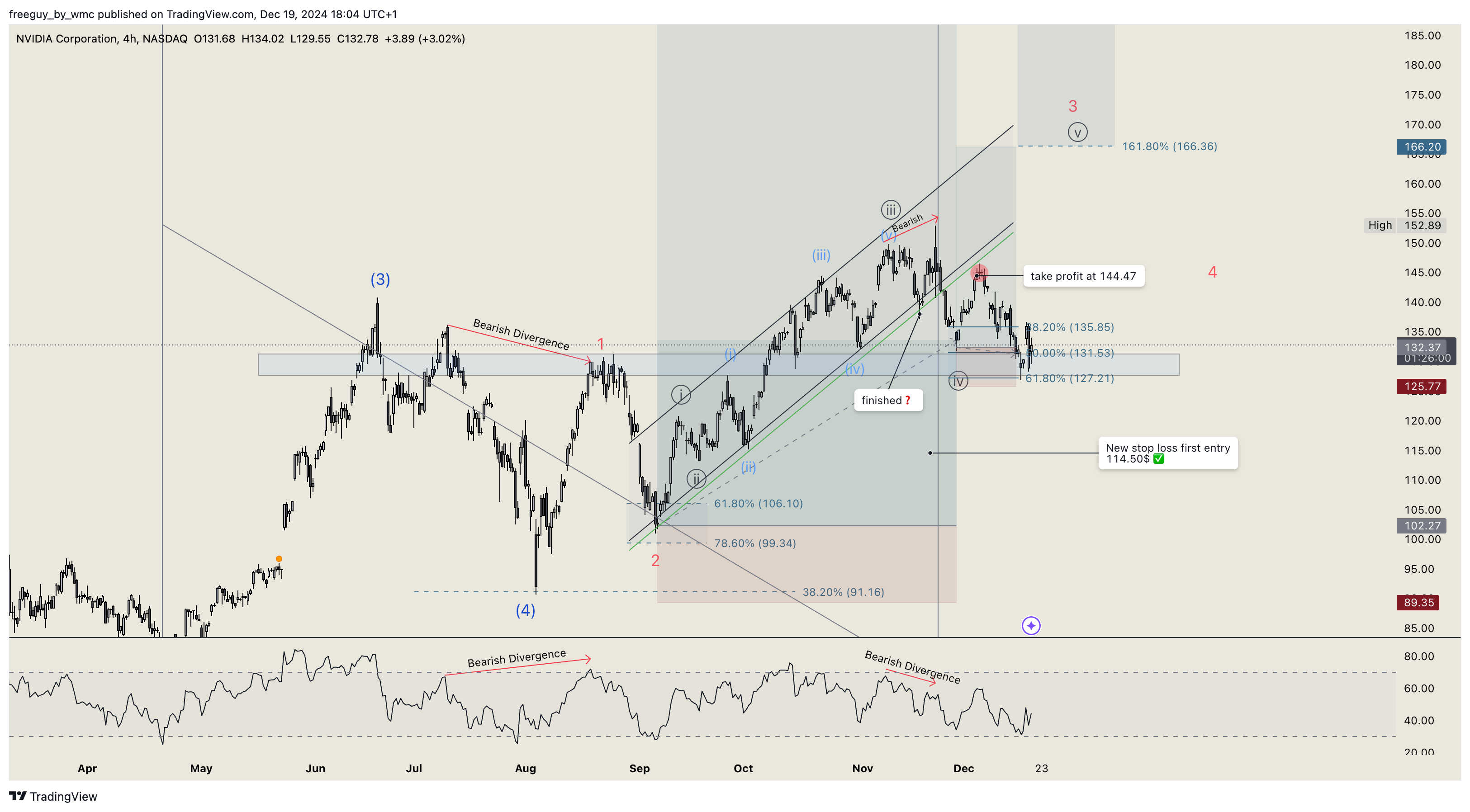 BATS:NVDA Chart Image by freeguy_by_wmc