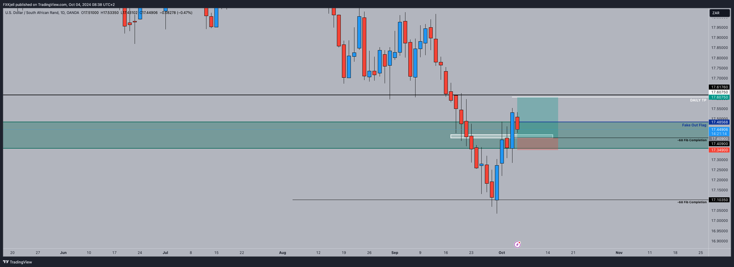 OANDA:USDZAR Chart Image by Pipjager