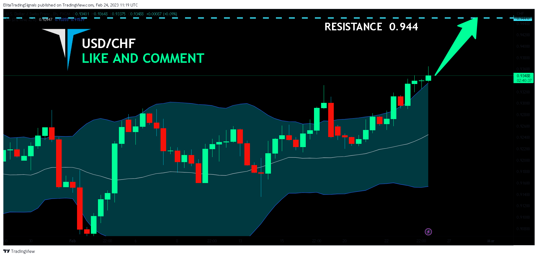 FX:USDCHF Chart Image by EliteTradingSignals