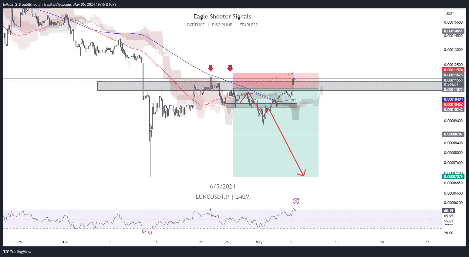 BITGET:LUNCUSDT.P Chart Image by EAGLE_S_S