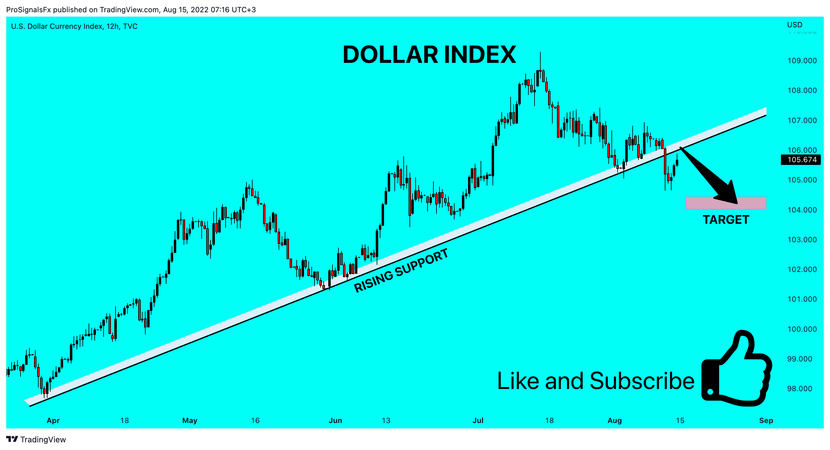TVC:DXY Chart Image by ProSignalsFx