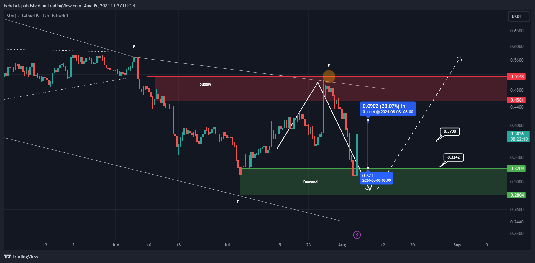 BINANCE:STORJUSDT Chart Image by behdark