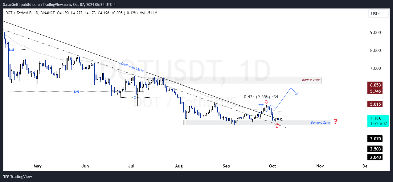 BINANCE:DOTUSDT Chart Image by SasanSeifi