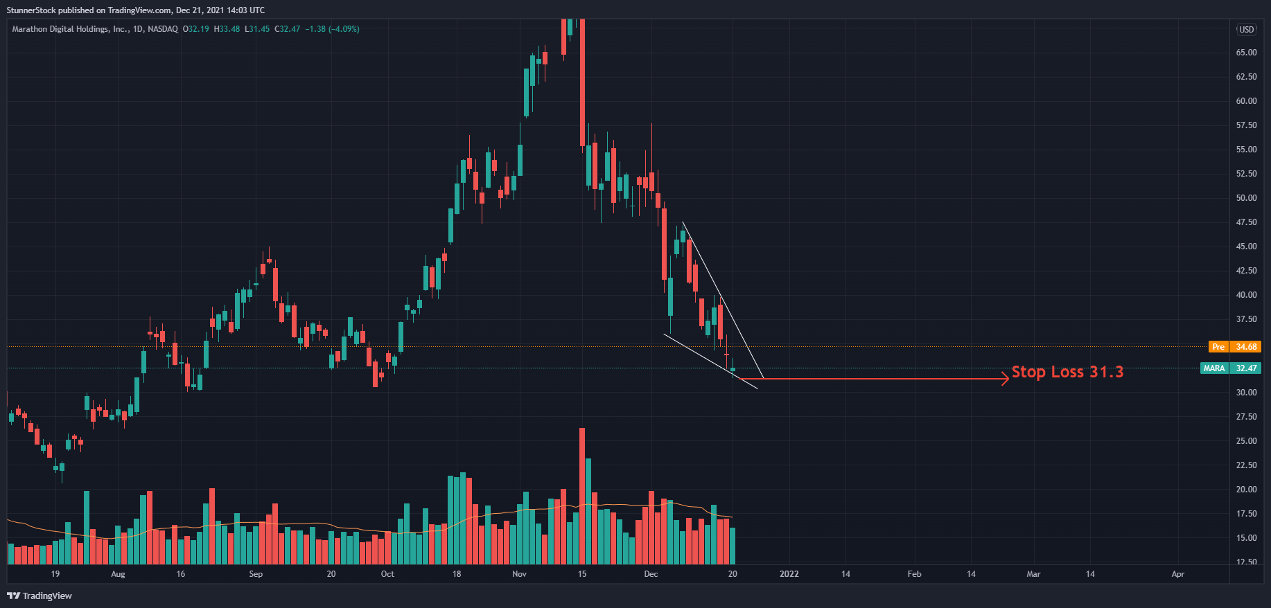NASDAQ:MARA Chart Image by StunnerStock