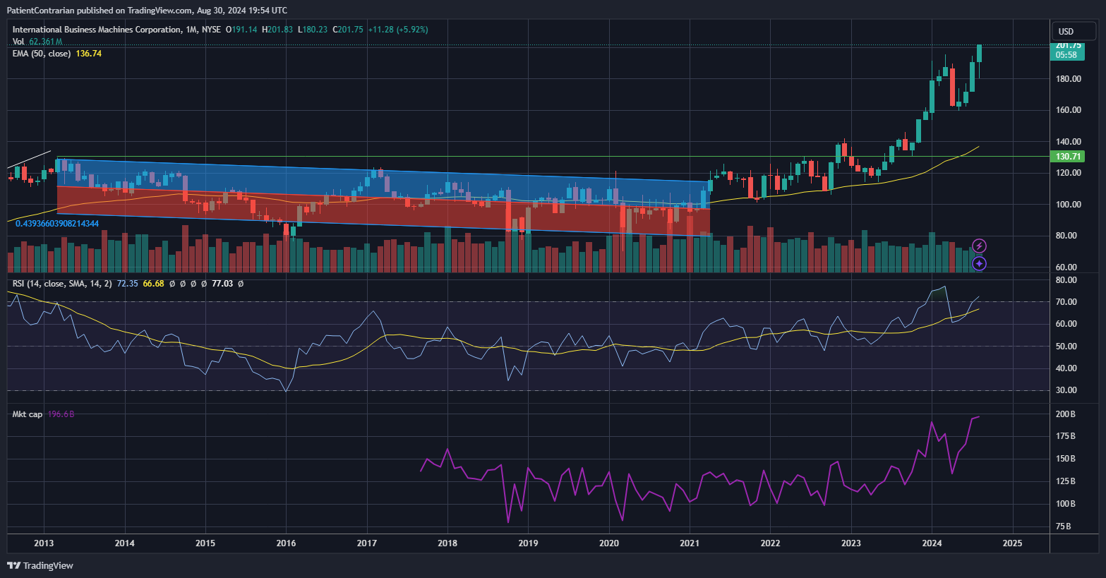 BATS:IBM Chart Image by PatientContrarian