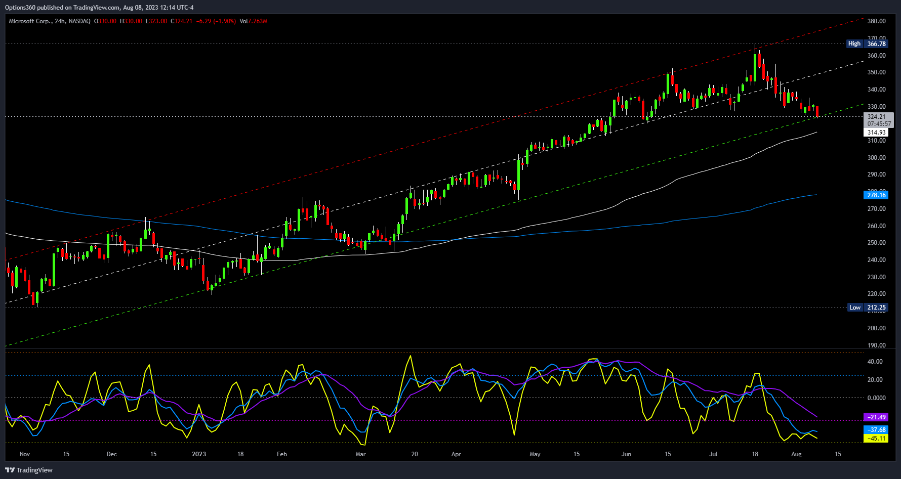 NASDAQ:MSFT Chart Image by Options360
