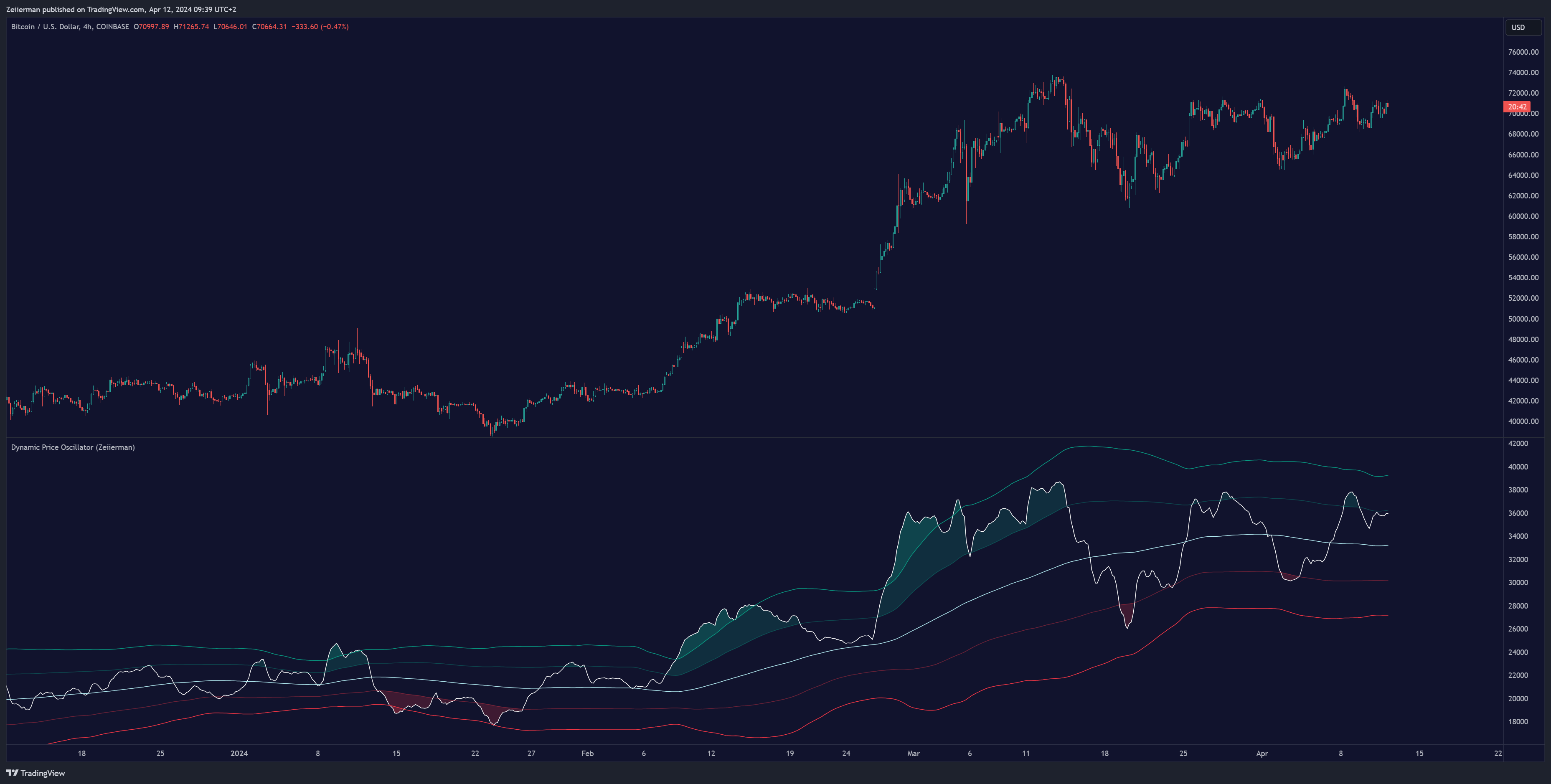 COINBASE:BTCUSD Chart Image by Zeiierman
