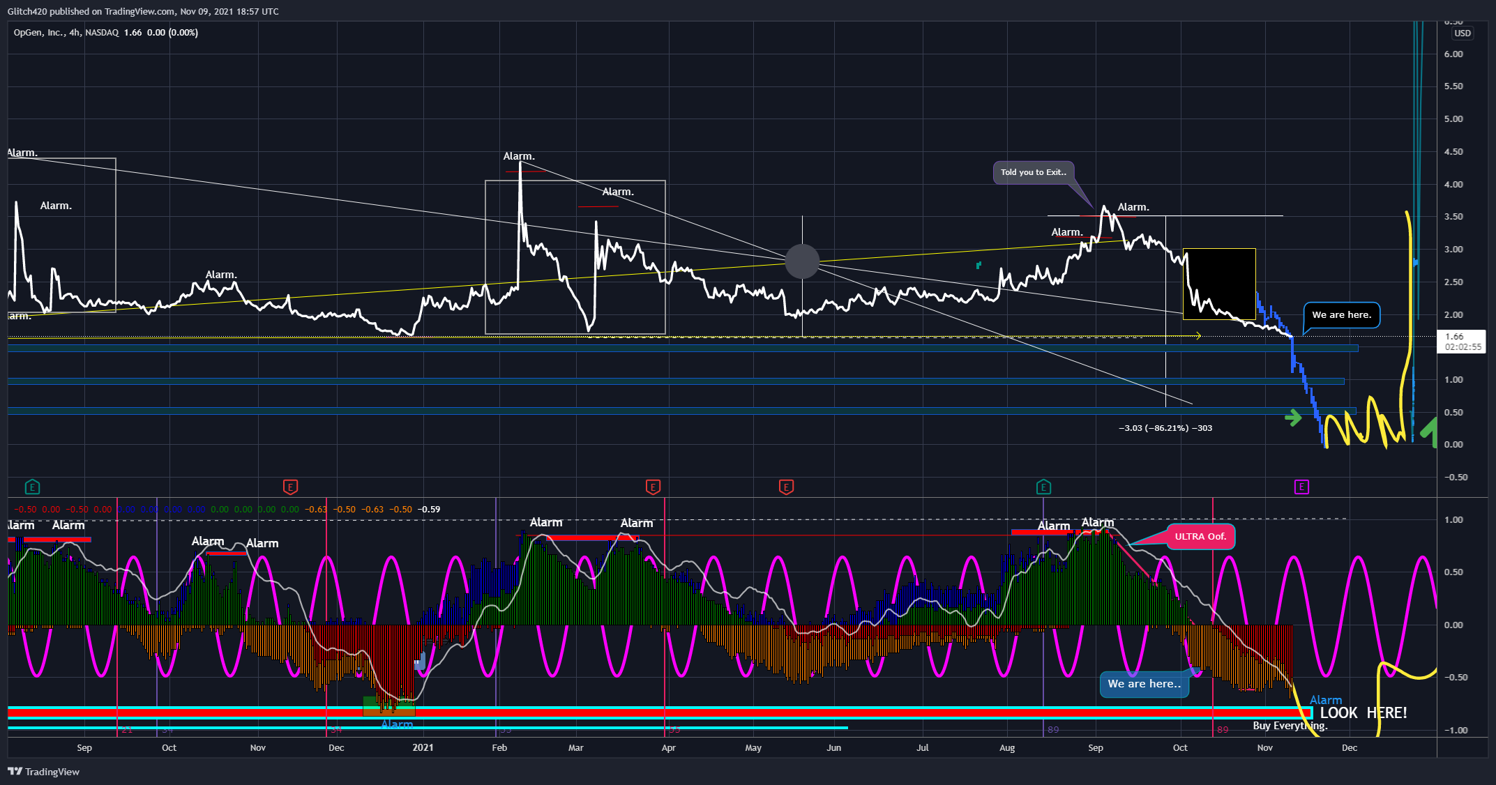 NASDAQ:OPGN Chart Image by Glitch420