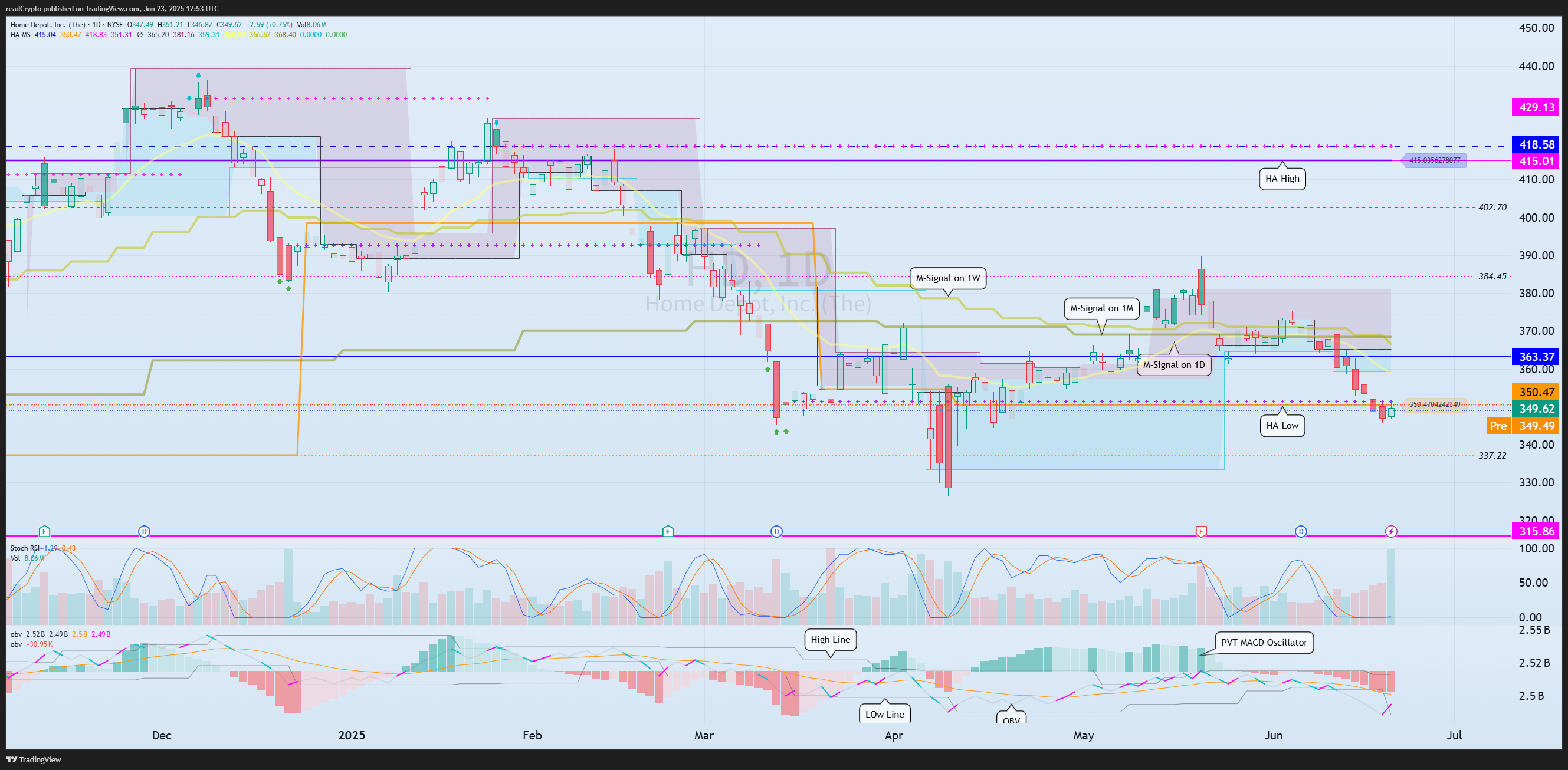 BATS:HD Chart Image by readCrypto