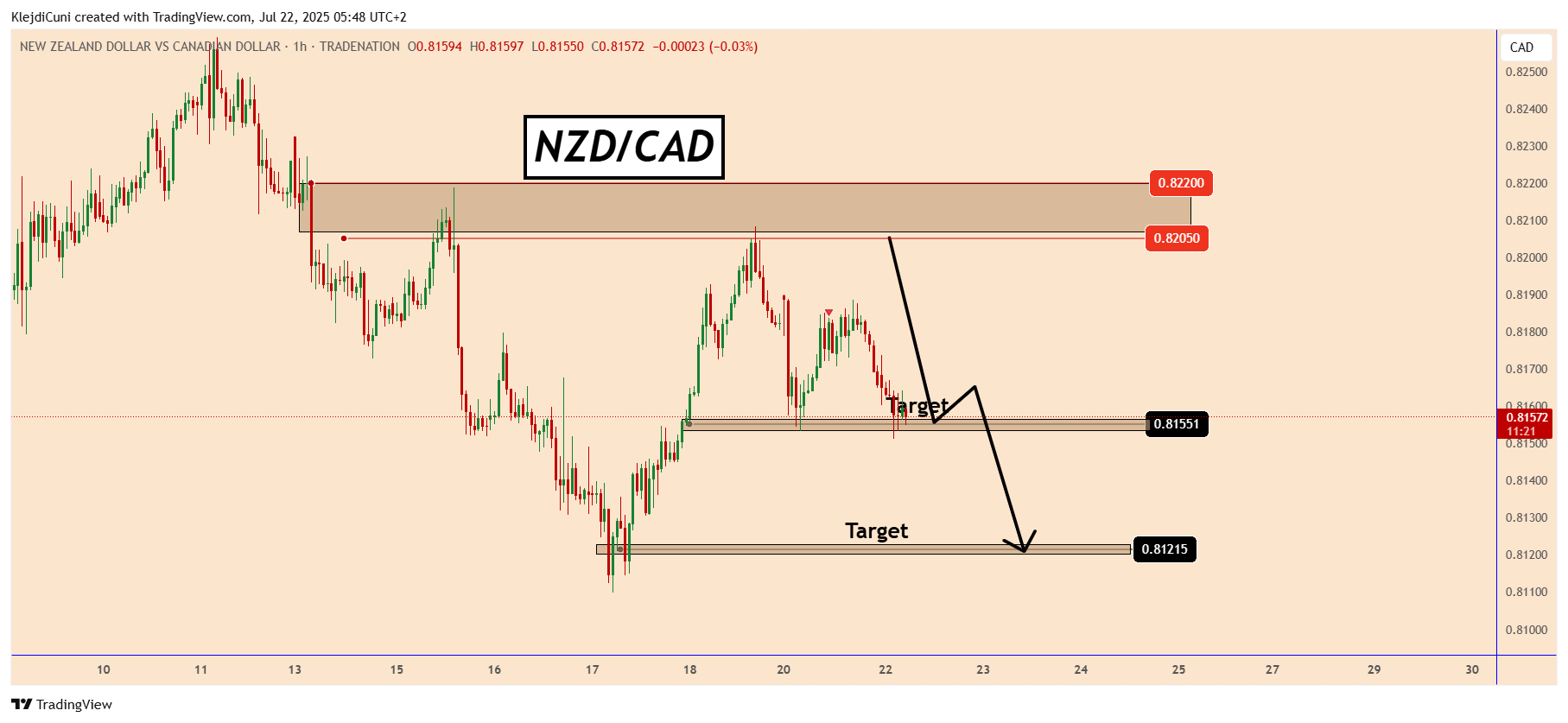 TRADENATION:NZDCAD Chart Image by KlejdiCuni