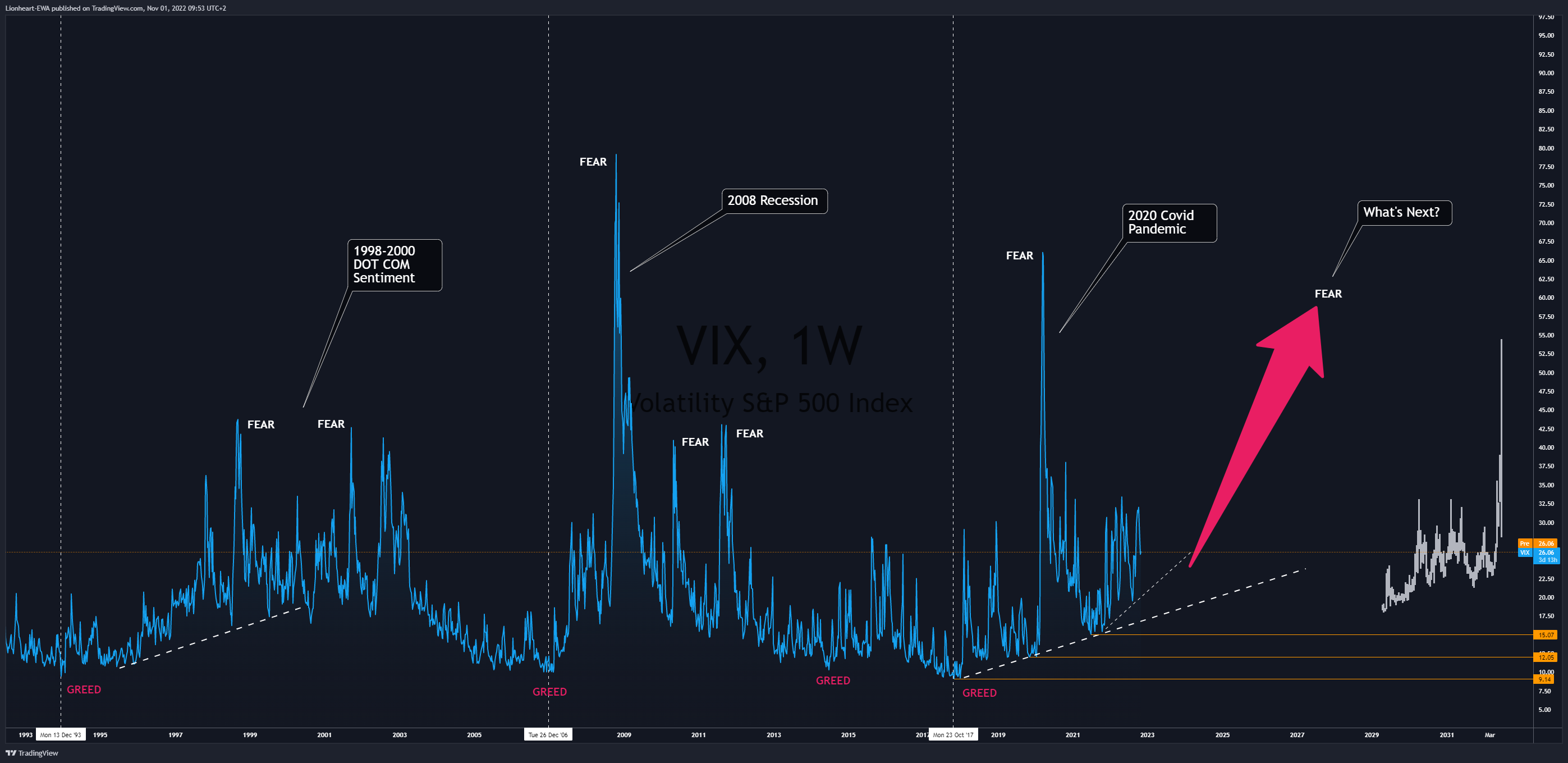 CBOE:VIX Chart Image by EW4X
