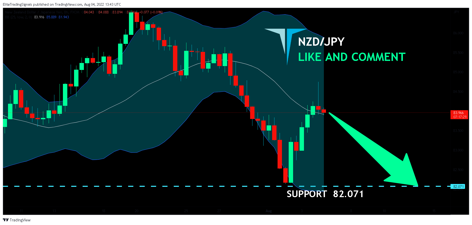 FX:NZDJPY Chart Image by EliteTradingSignals