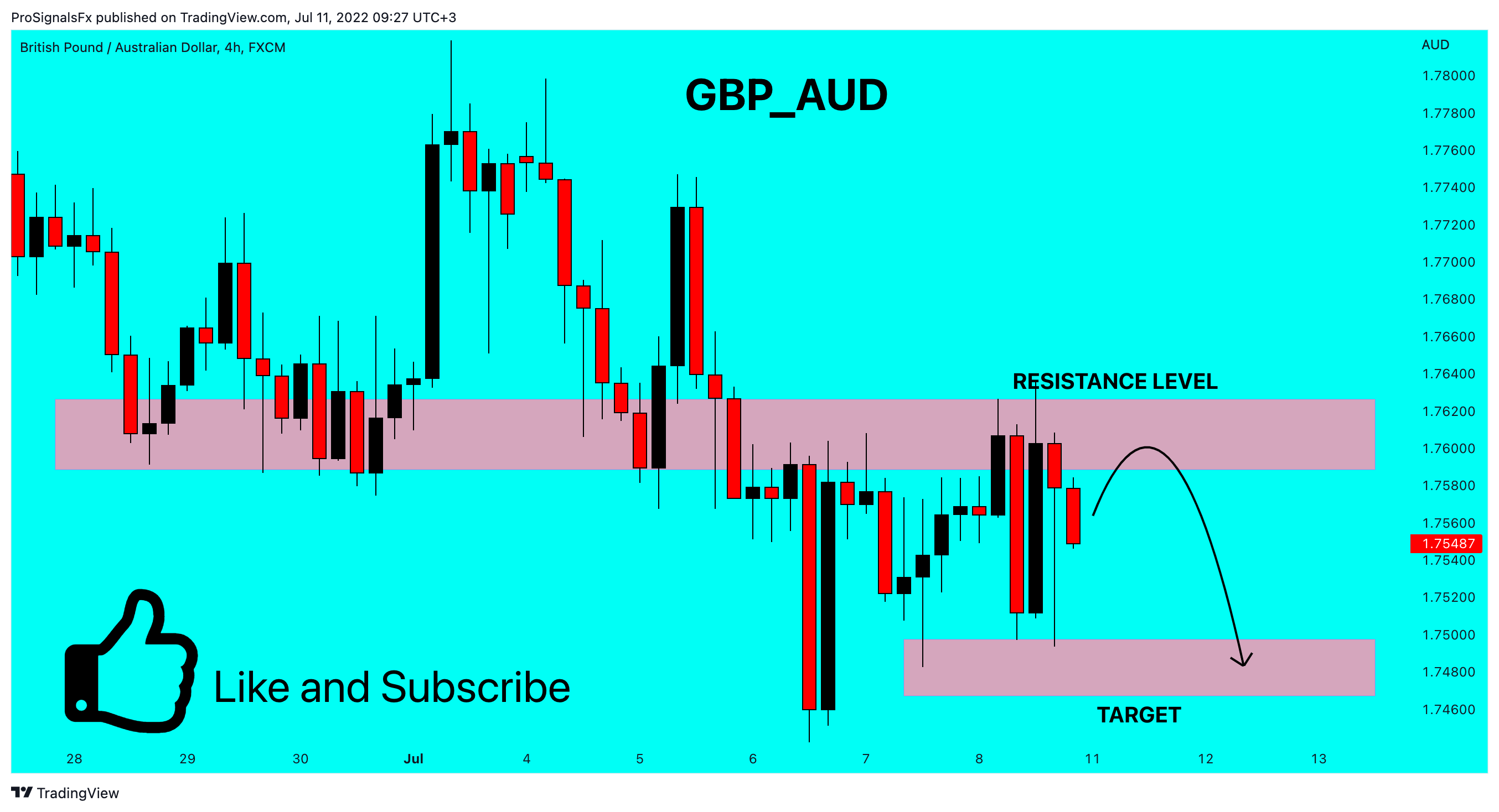 FX:GBPAUD Chart Image by ProSignalsFx