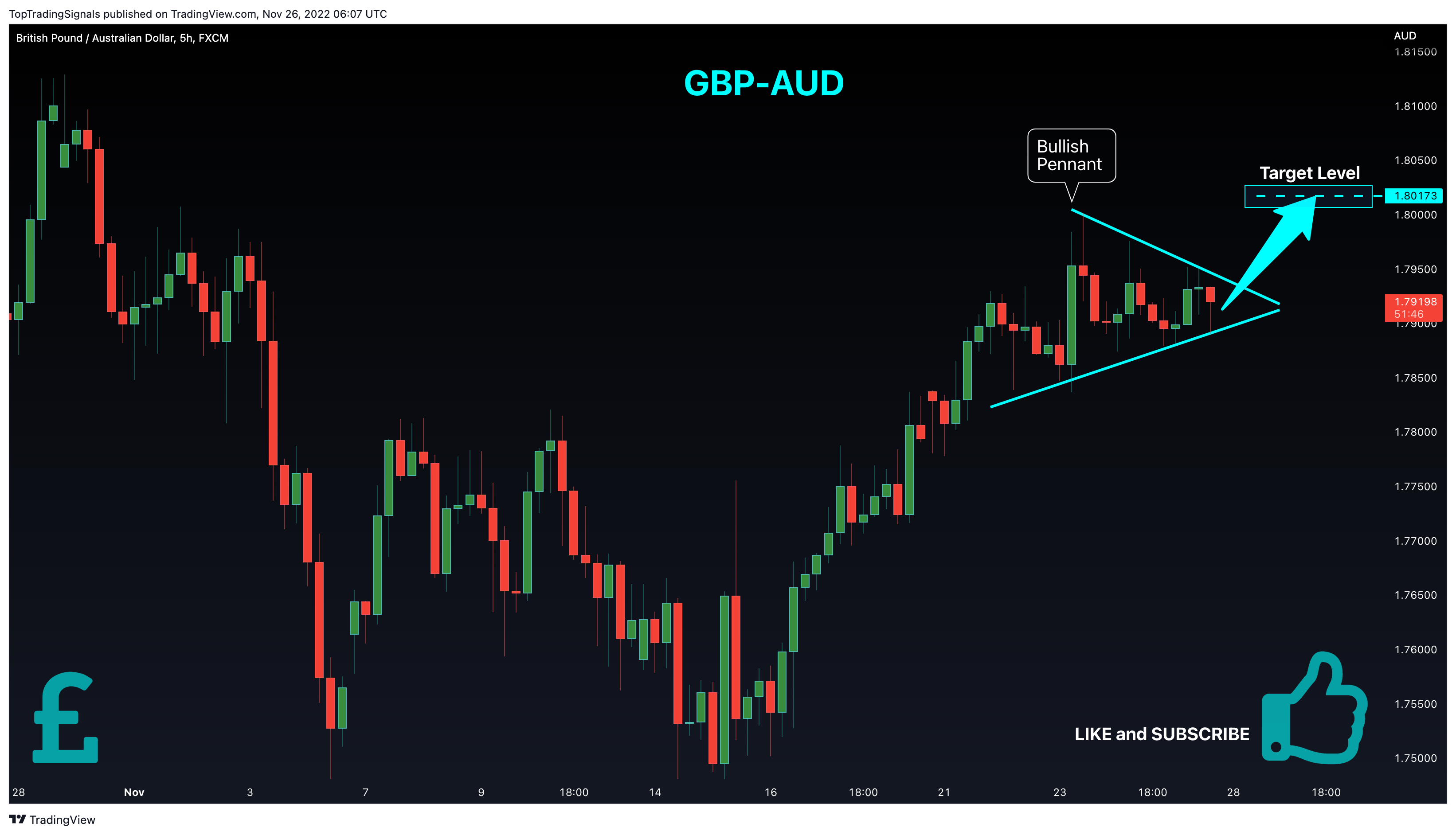 FX:GBPAUD Chart Image by TopTradingSignals