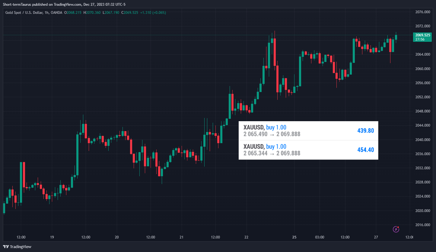 OANDA:XAUUSD Chart Image by Short-termTaurus