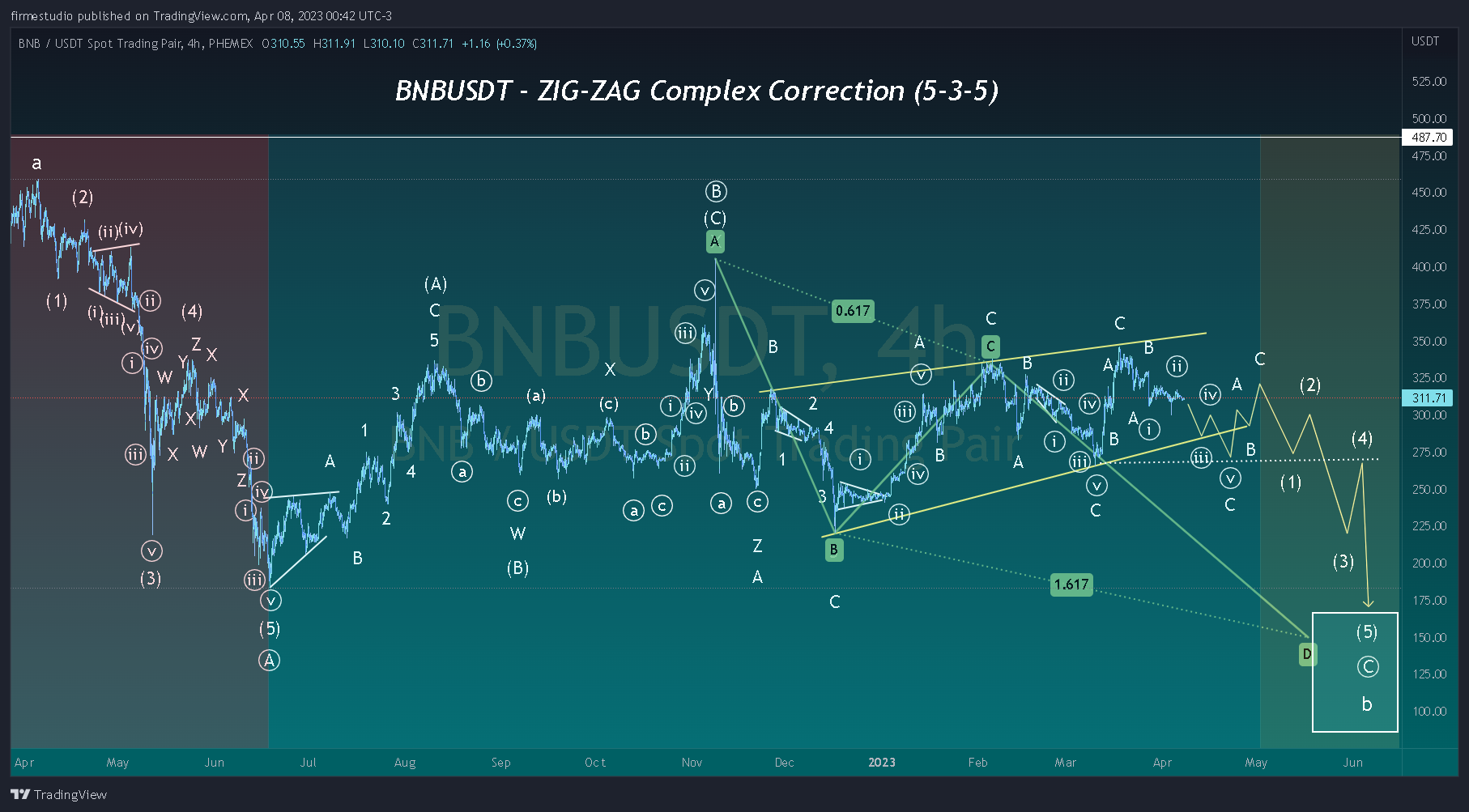 PHEMEX:BNBUSDT Chart Image by firmestudio