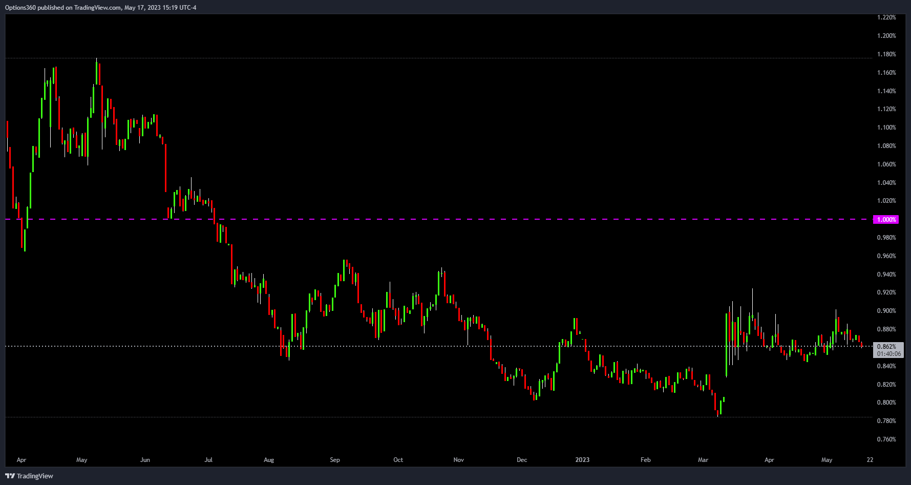 TVC:US10Y/TVC:US02Y Chart Image by Options360