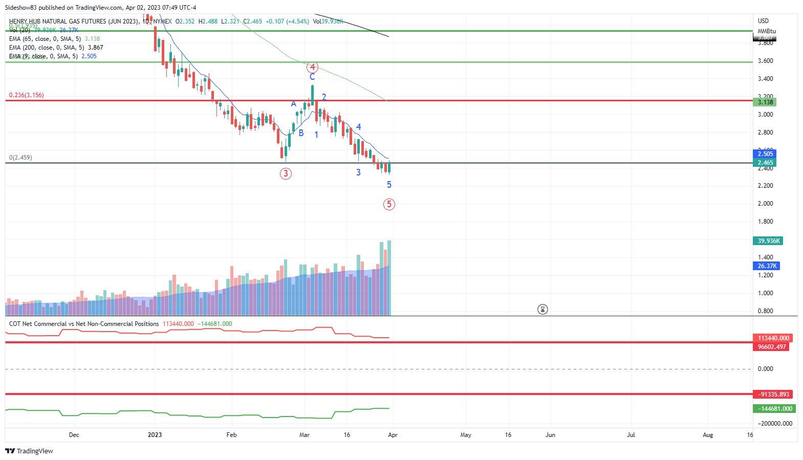 NYMEX:NGM2023 Chart Image by Sideshow83