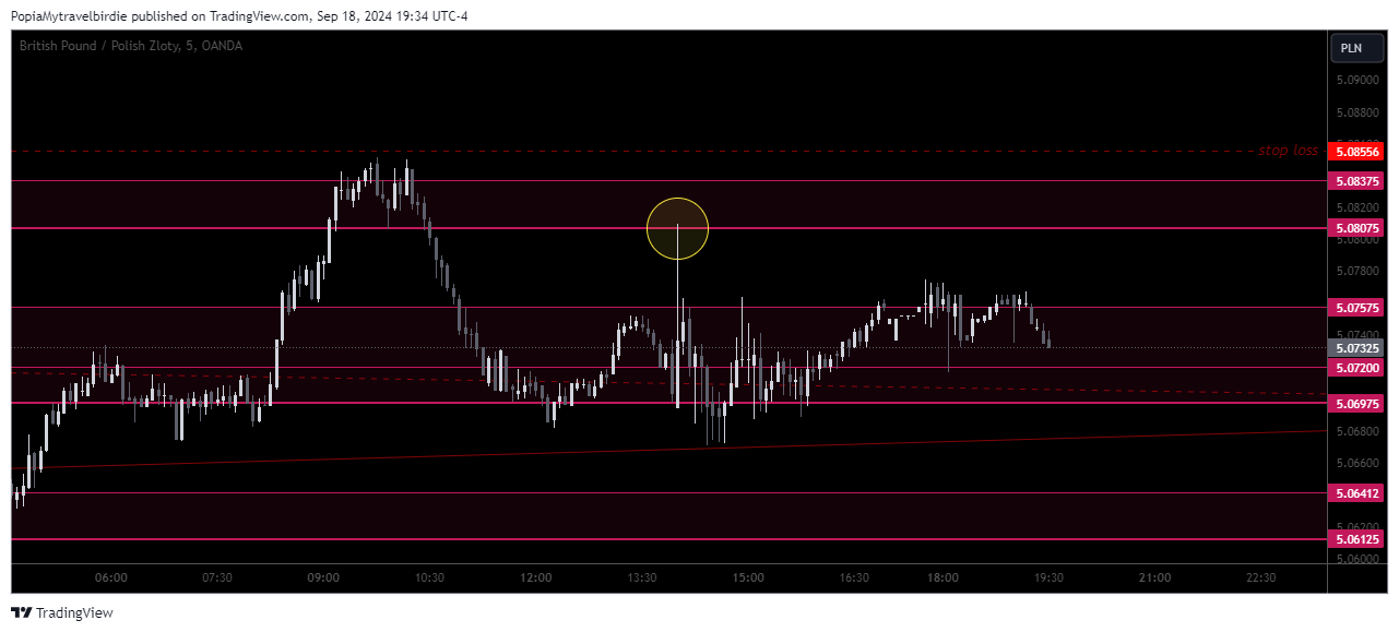 OANDA:GBPPLN Chart Image by PopiaMytravelbirdie