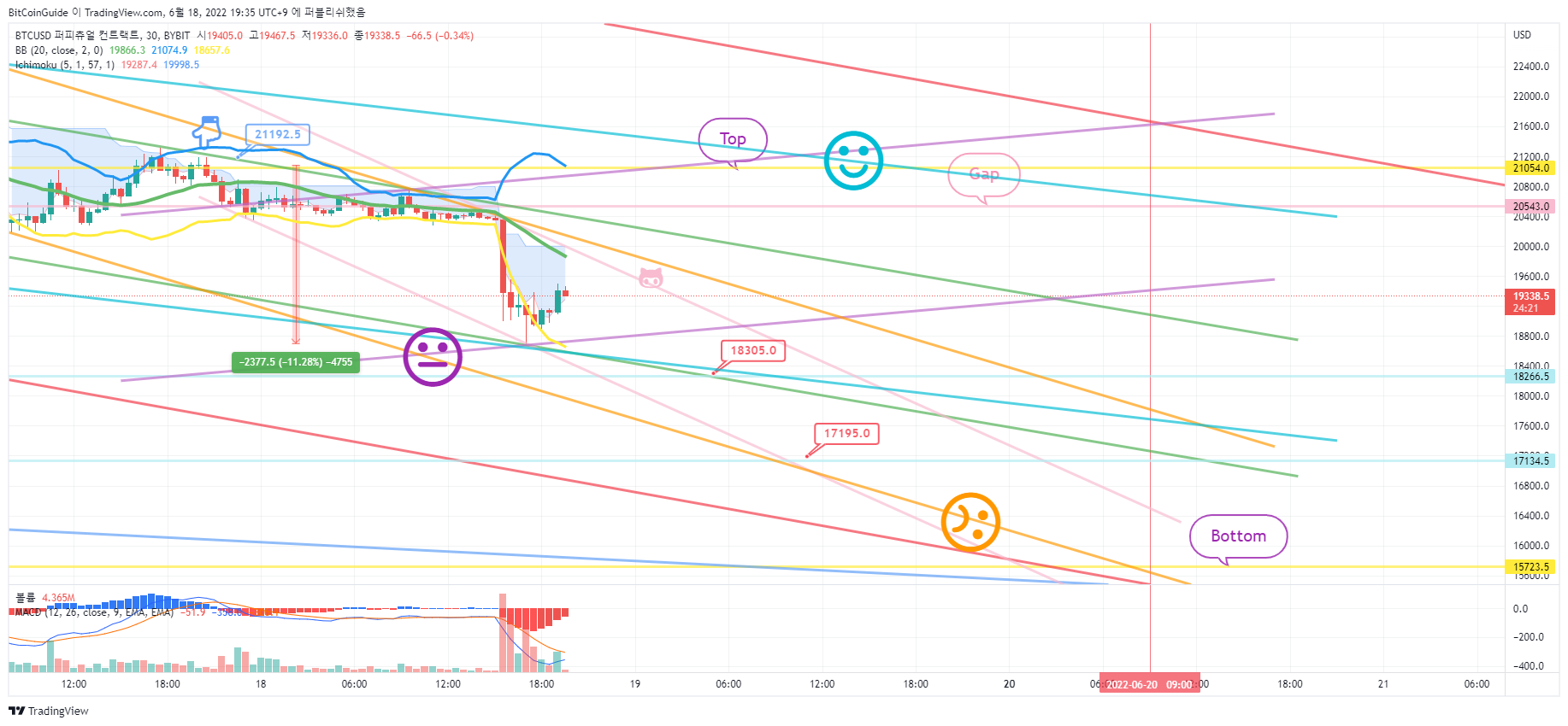 BYBIT:BTCUSD Chart Image by BitCoinGuide
