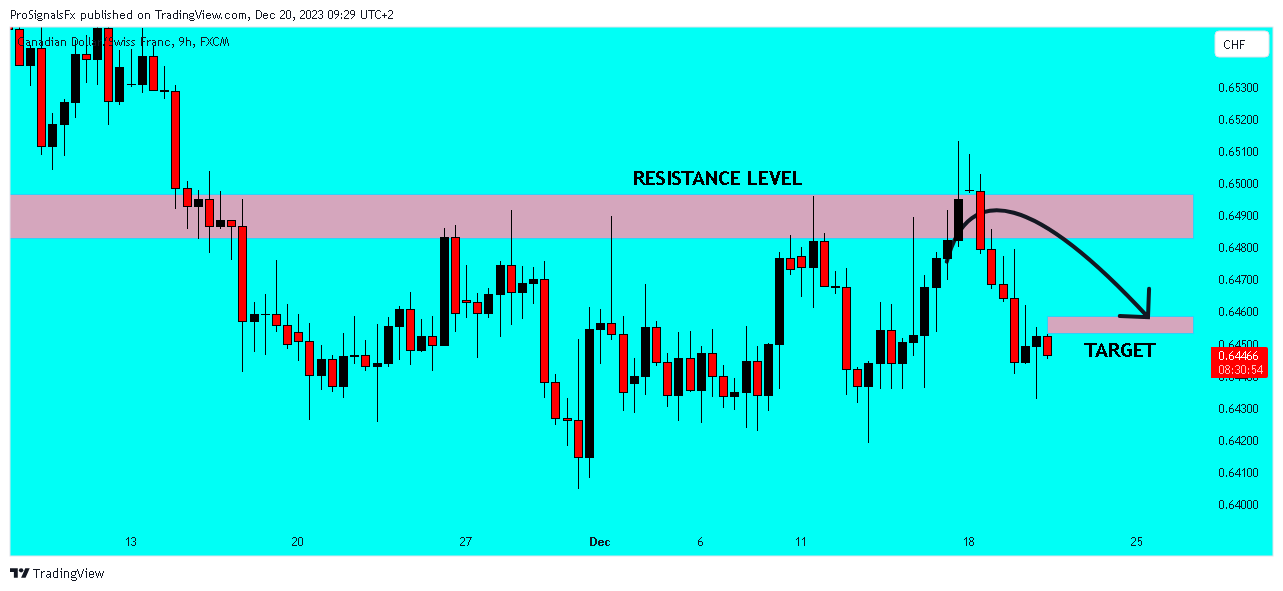 FX:CADCHF Chart Image by ProSignalsFx