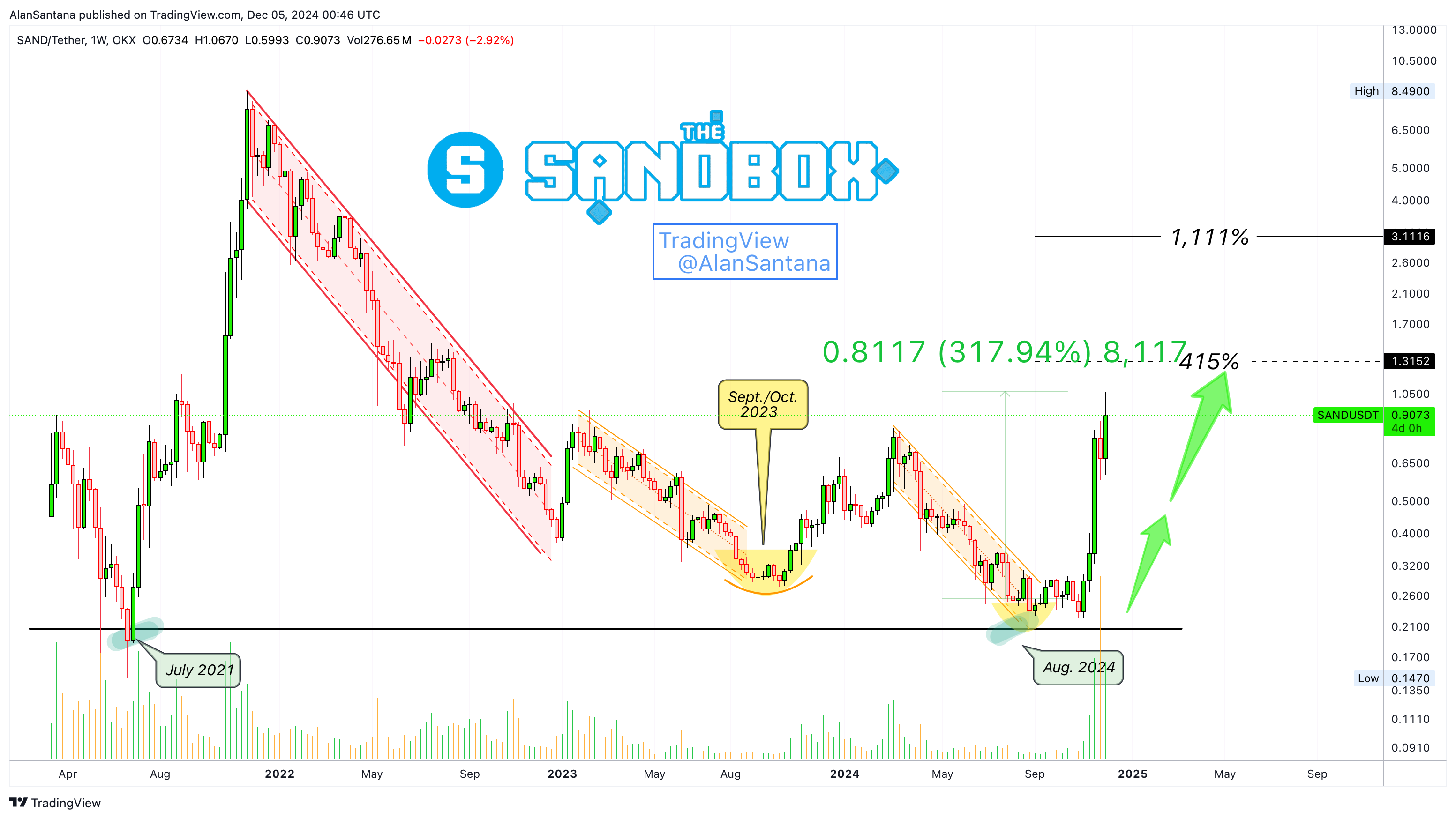 OKX:SANDUSDT Chart Image by MasterAnanda