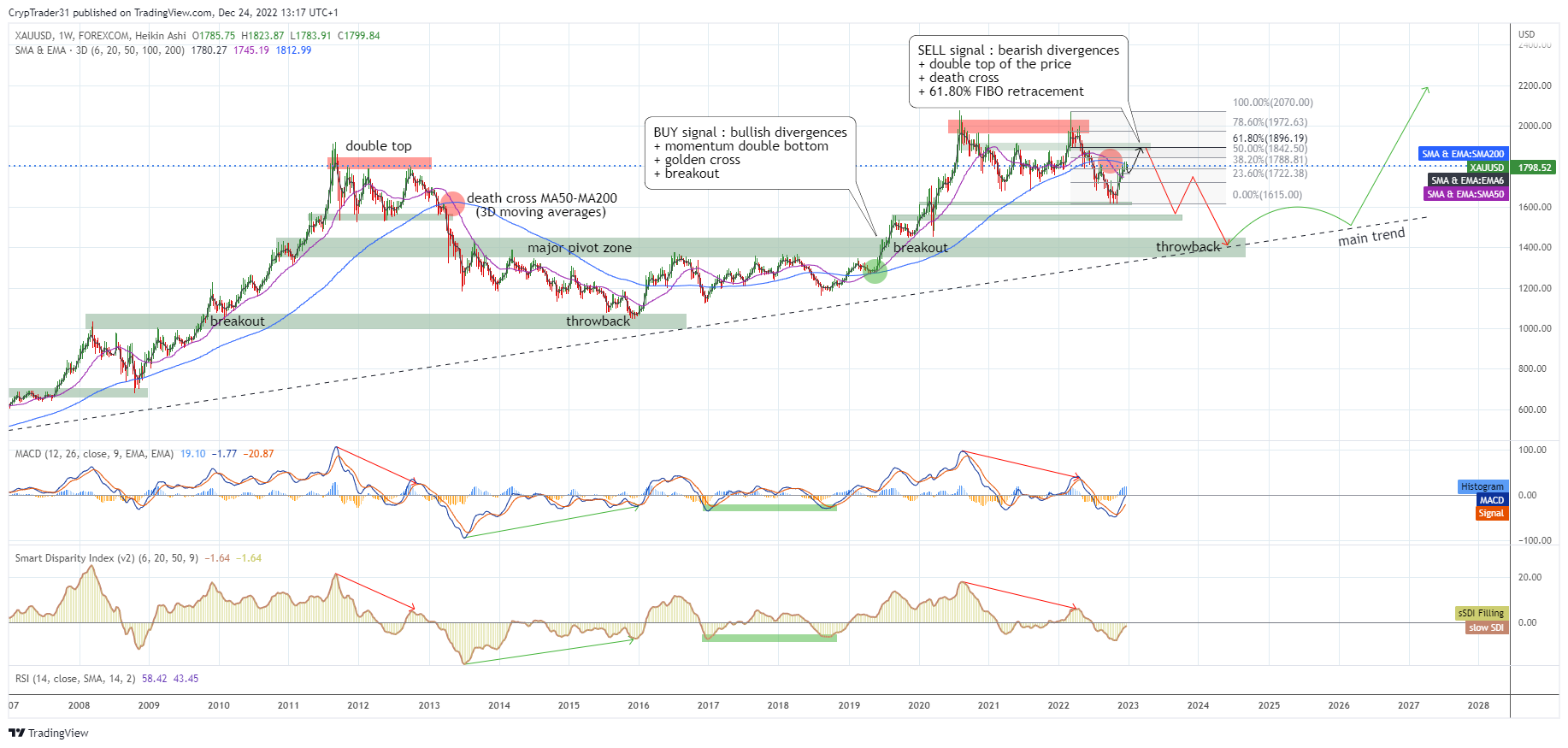FOREXCOM:XAUUSD Chart Image by Bitcoin_Weather